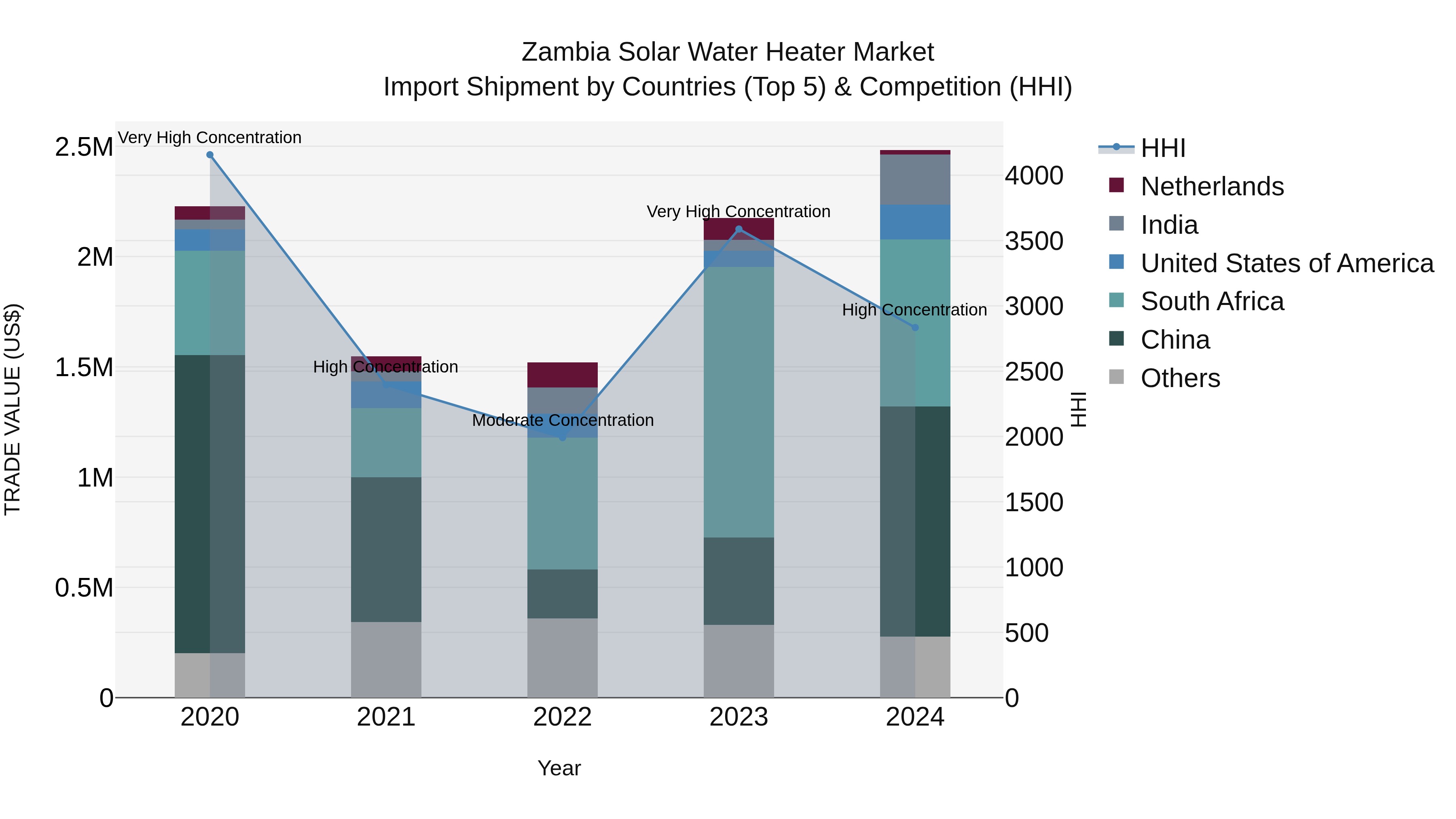 Zambia Solar Water Heater Market: Top 5 Importing Countries and Market Competition (HHI) Analysis
