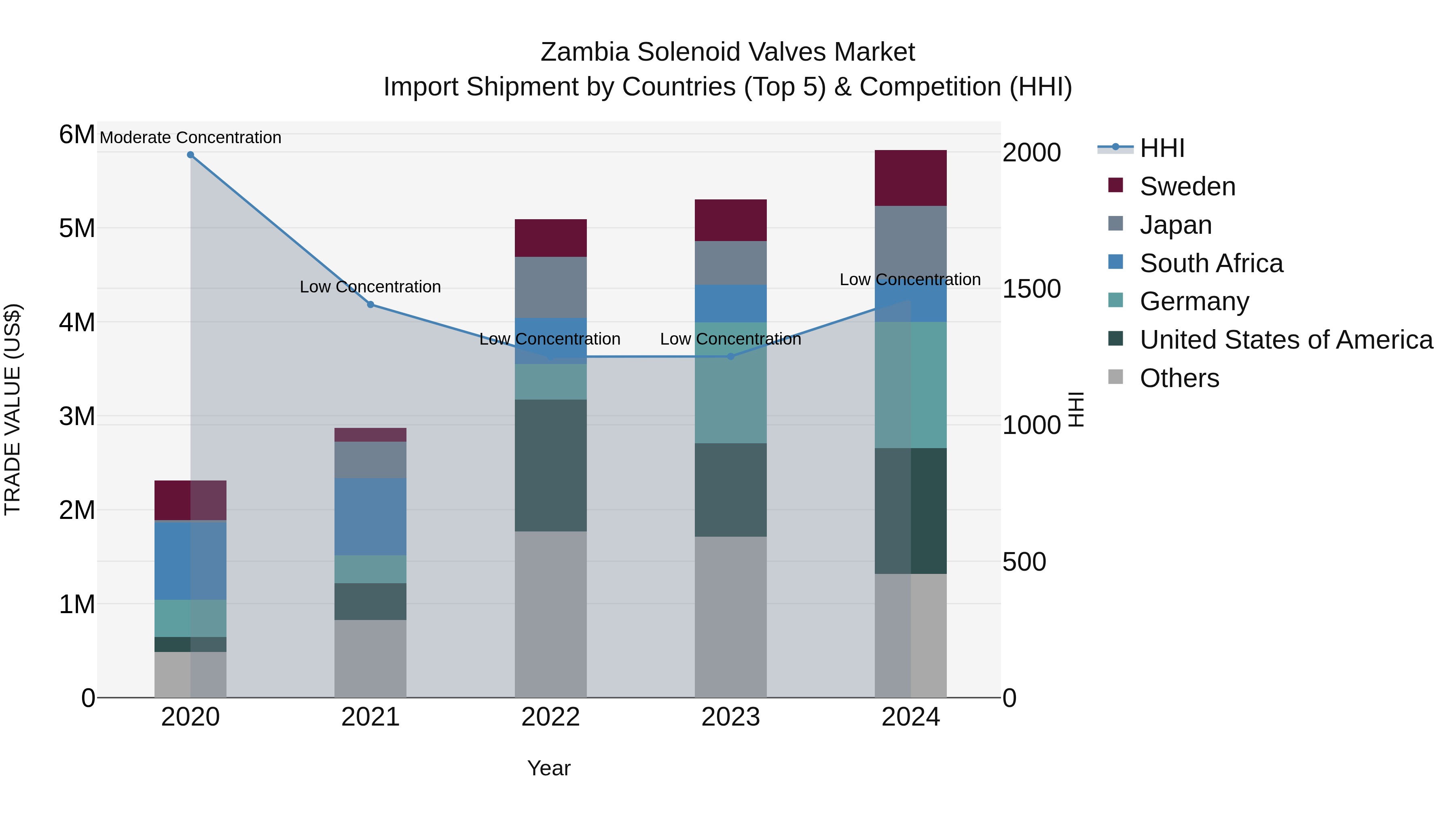 Zambia Solenoid Valves Market: Top 5 Importing Countries and Market Competition (HHI) Analysis