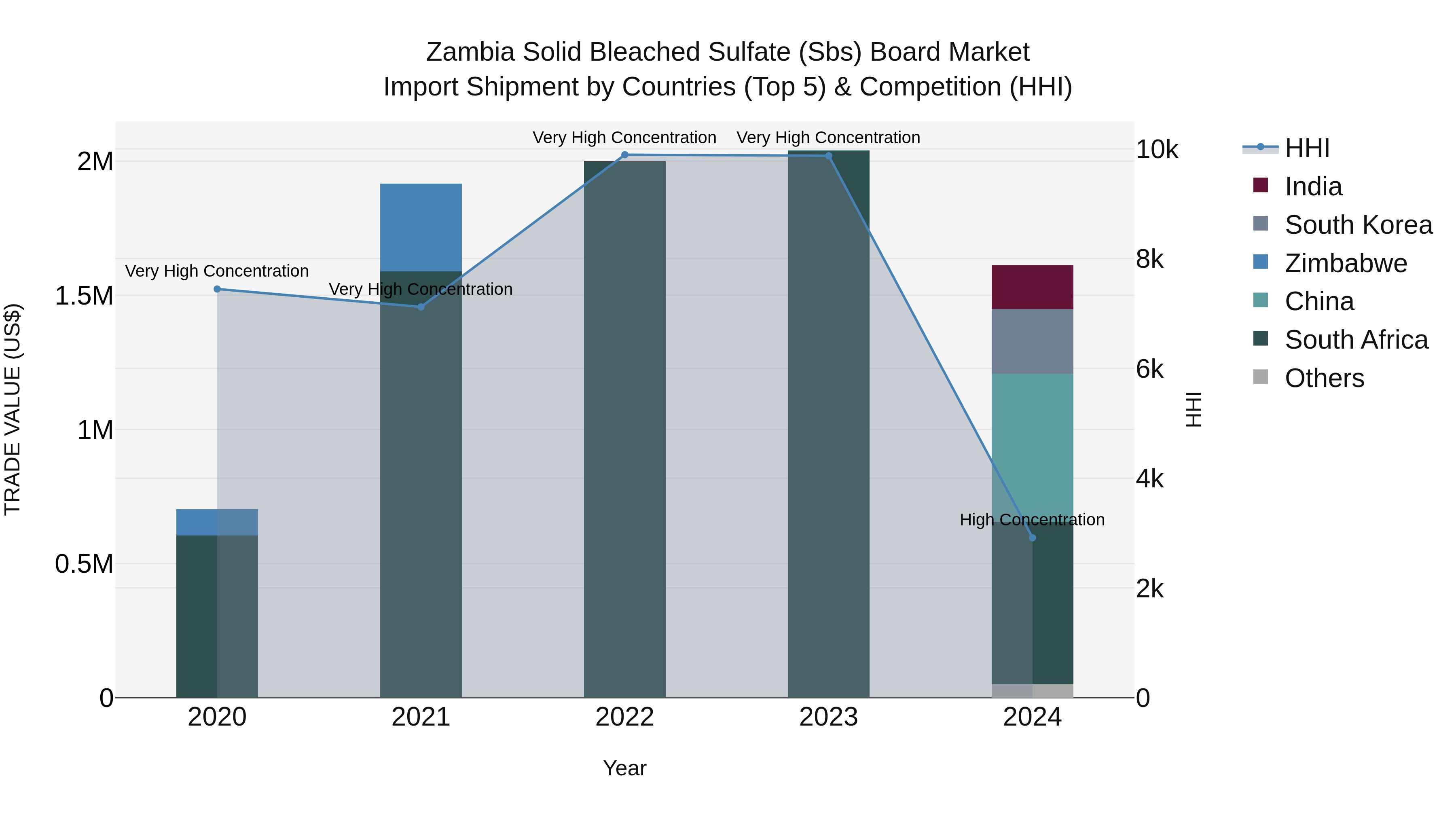 Zambia Solid Bleached Sulfate (Sbs) Board Market: Top 5 Importing Countries and Market Competition (HHI) Analysis