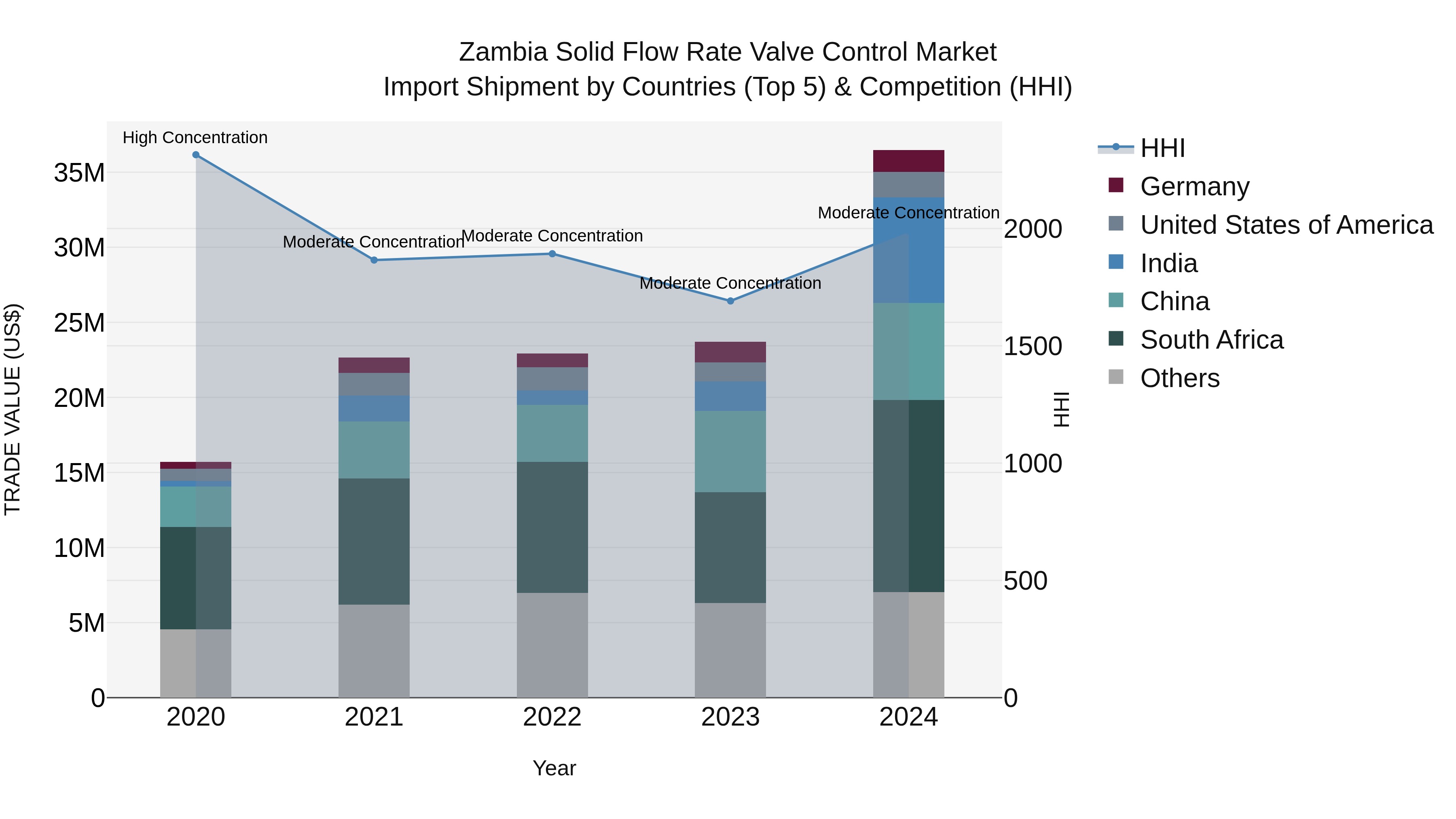 Zambia Solid Flow Rate Valve Control Market: Top 5 Importing Countries and Market Competition (HHI) Analysis