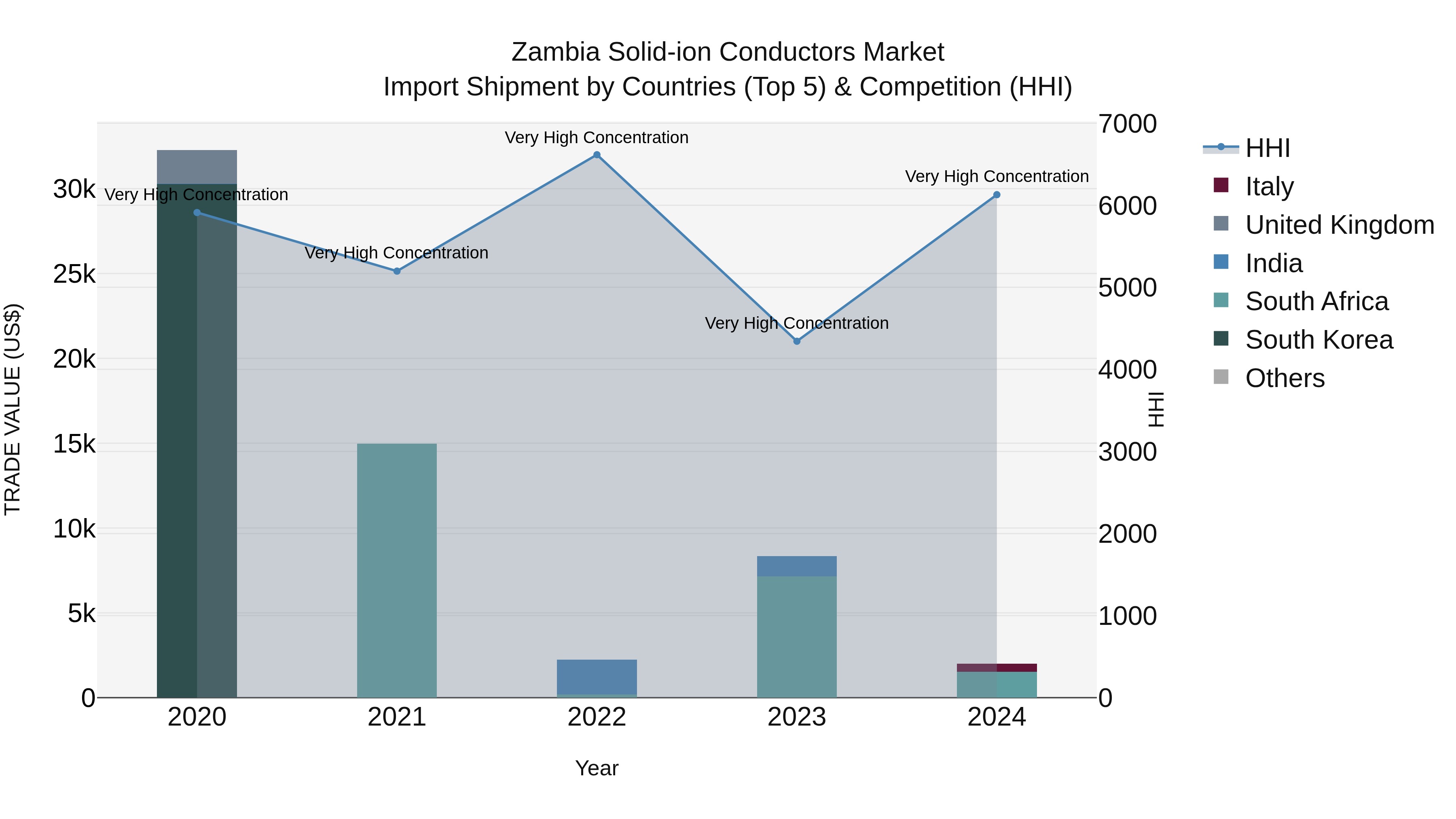 Zambia Solid-ion Conductors Market: Top 5 Importing Countries and Market Competition (HHI) Analysis
