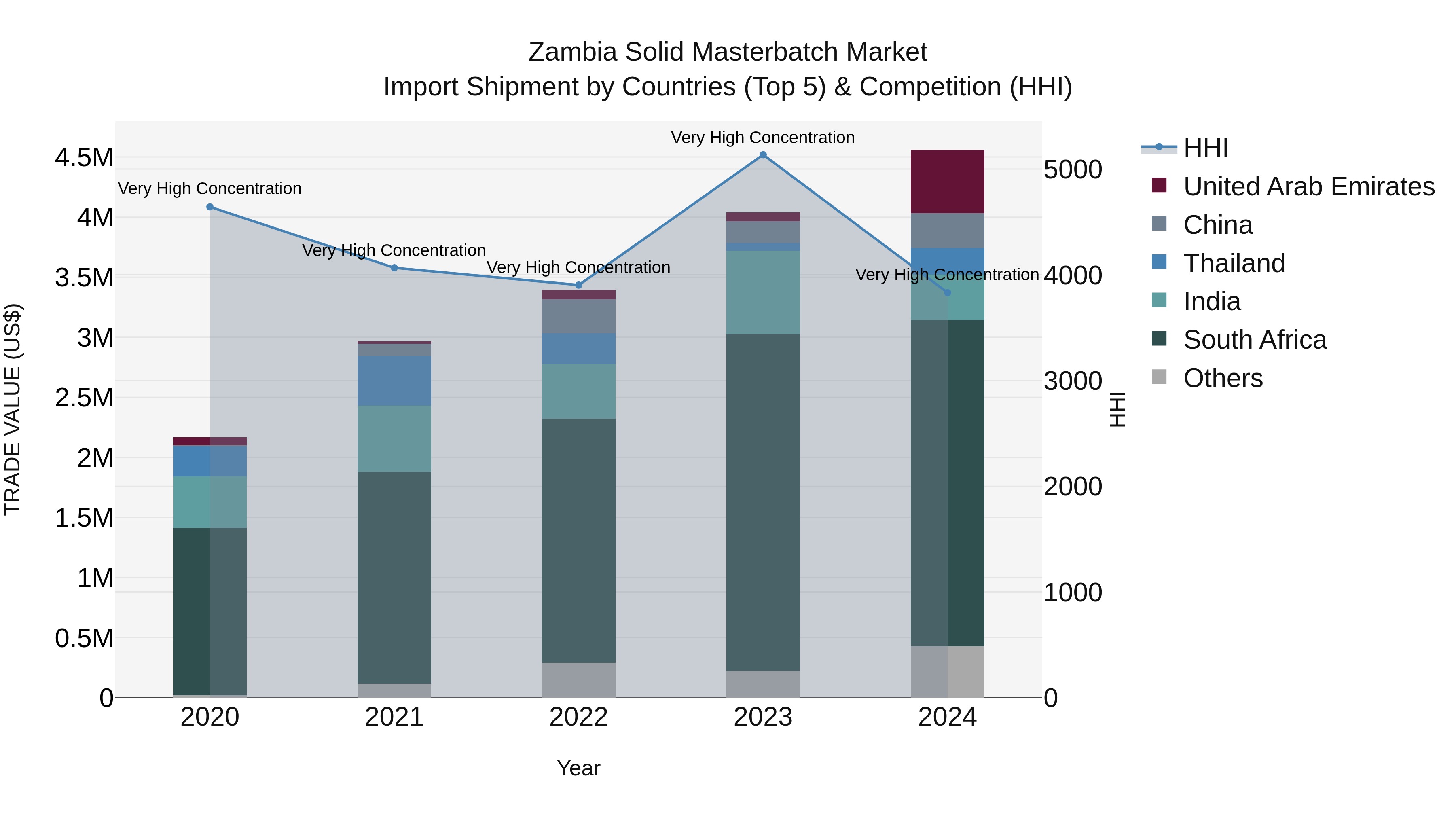 Zambia Solid Masterbatch Market: Top 5 Importing Countries and Market Competition (HHI) Analysis