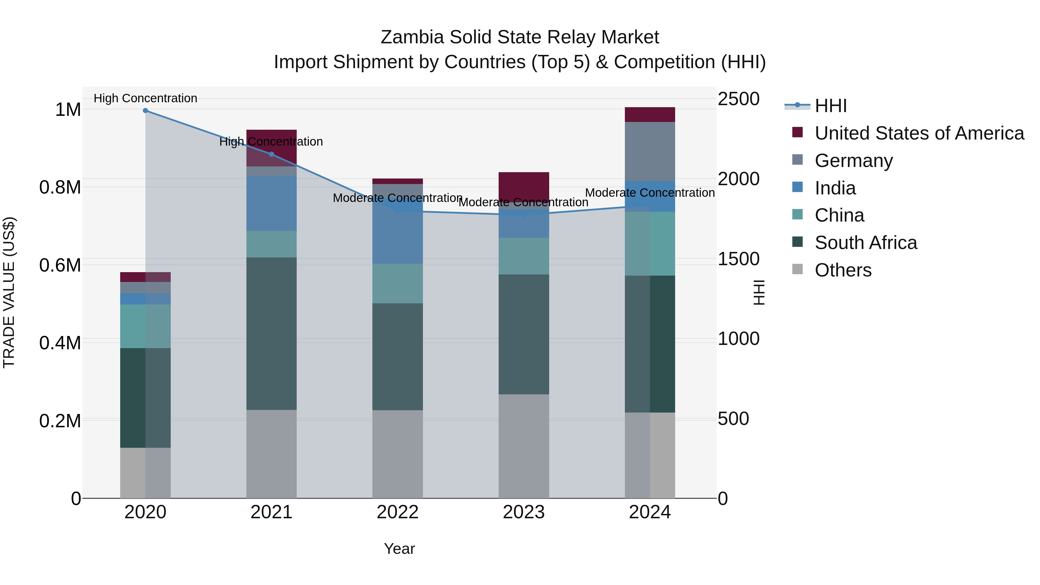 Zambia Solid State Relay Market: Top 5 Importing Countries and Market Competition (HHI) Analysis