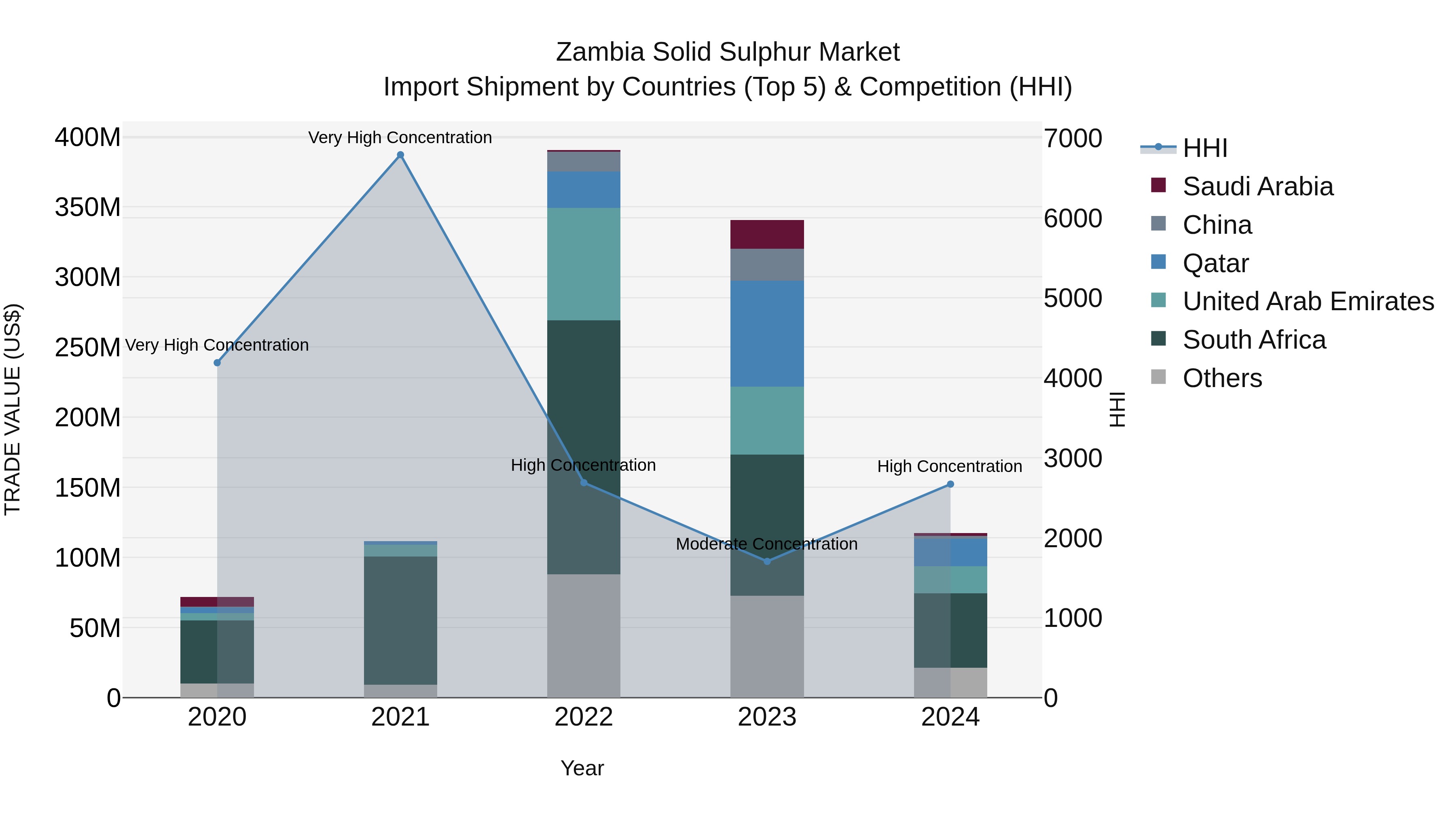 Zambia Solid Sulphur Market: Top 5 Importing Countries and Market Competition (HHI) Analysis