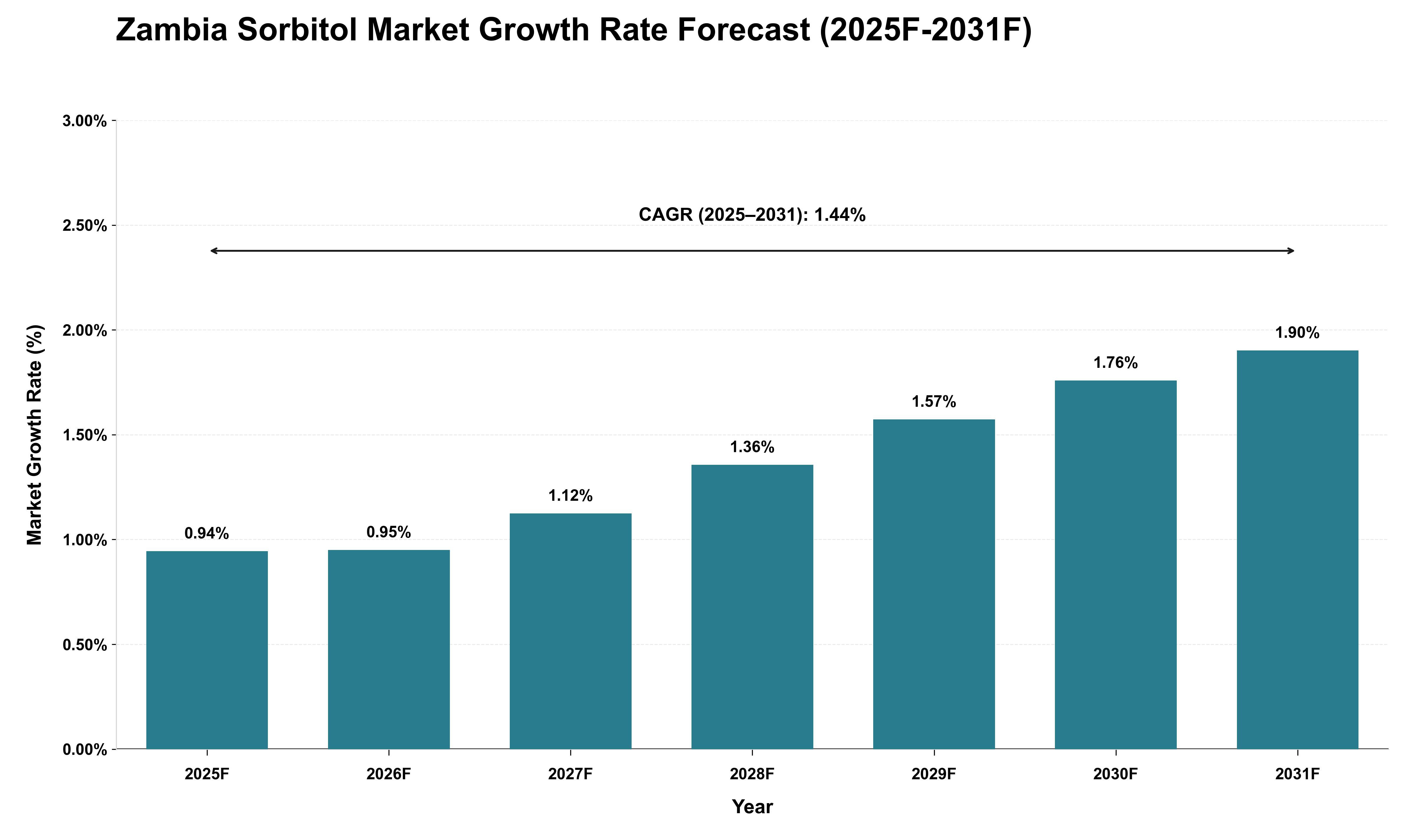 Zambia Sorbitol Market Growth Rate Analysis (2025 - 2031)
