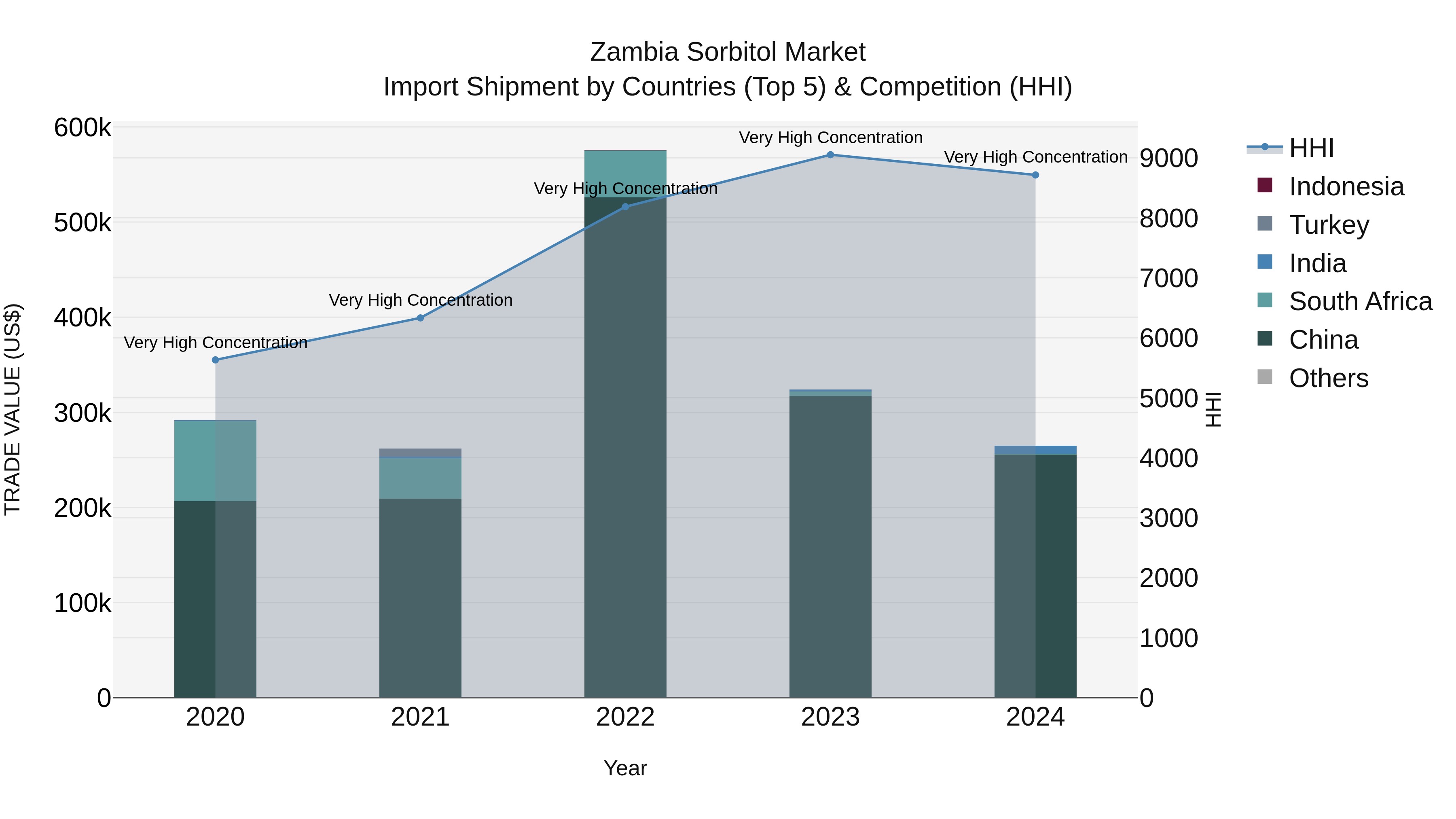 Zambia Sorbitol Market: Top 5 Importing Countries and Market Competition (HHI) Analysis