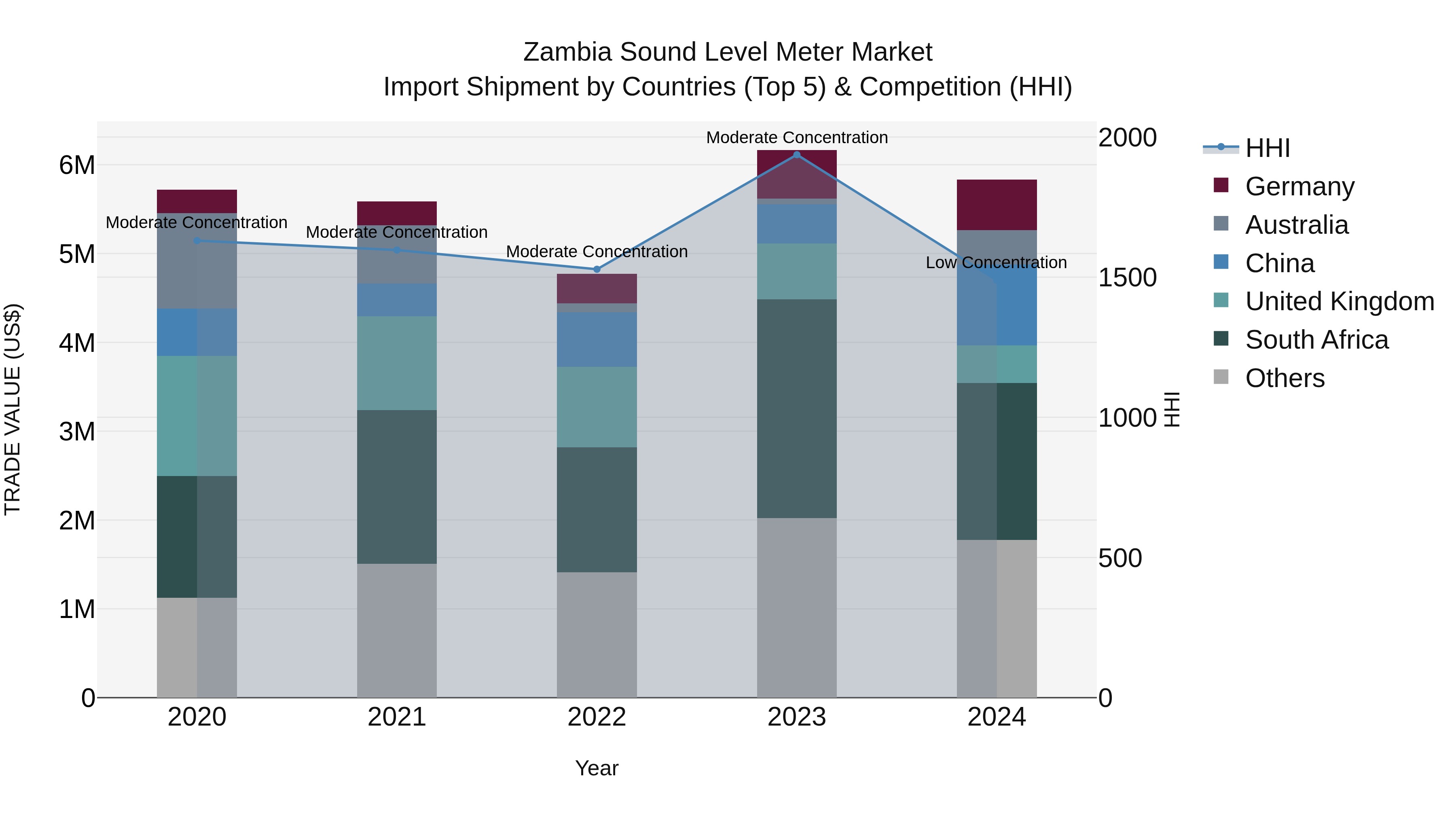 Zambia Sound Level Meter Market: Top 5 Importing Countries and Market Competition (HHI) Analysis