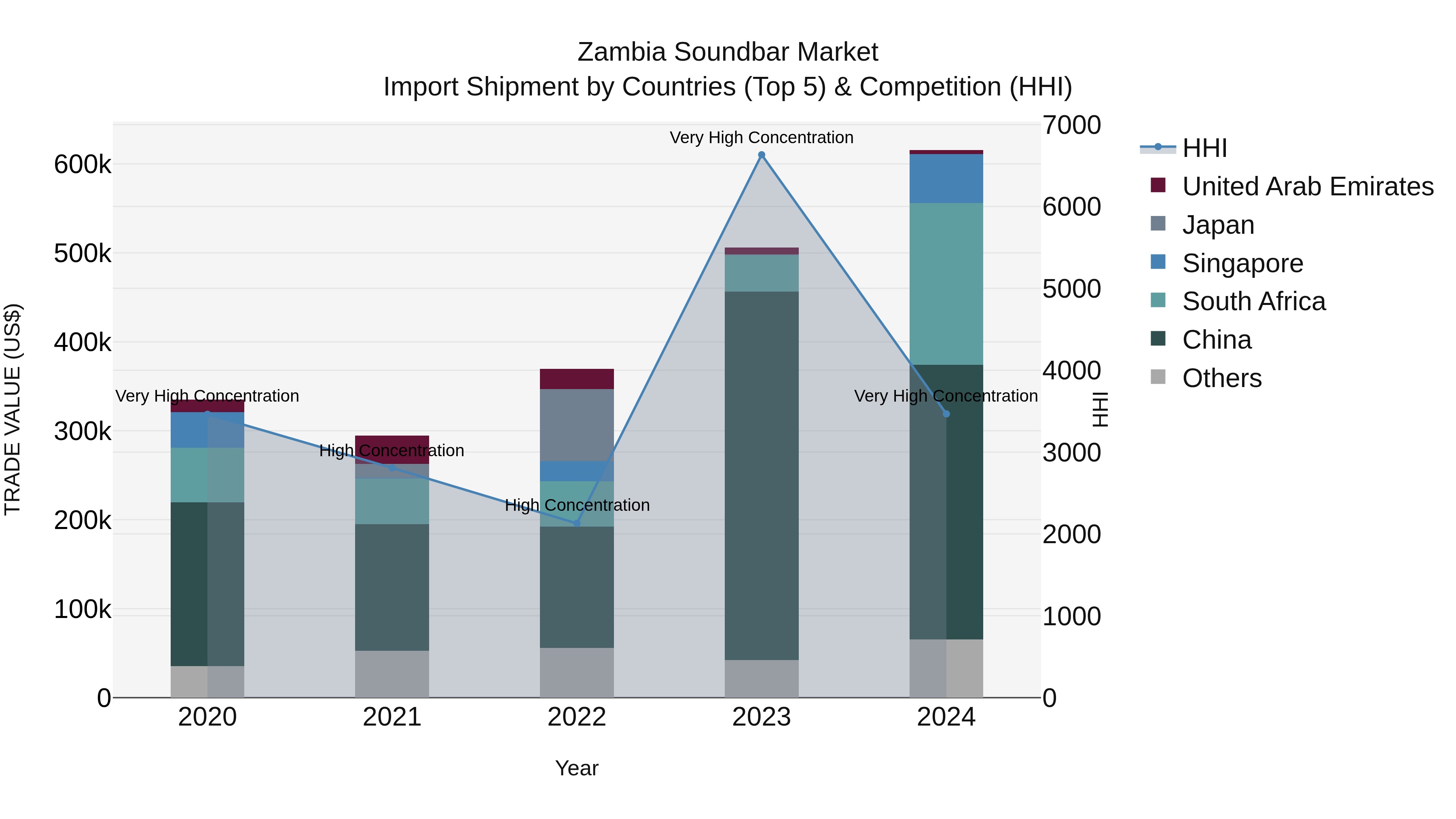 Zambia Soundbar Market: Top 5 Importing Countries and Market Competition (HHI) Analysis