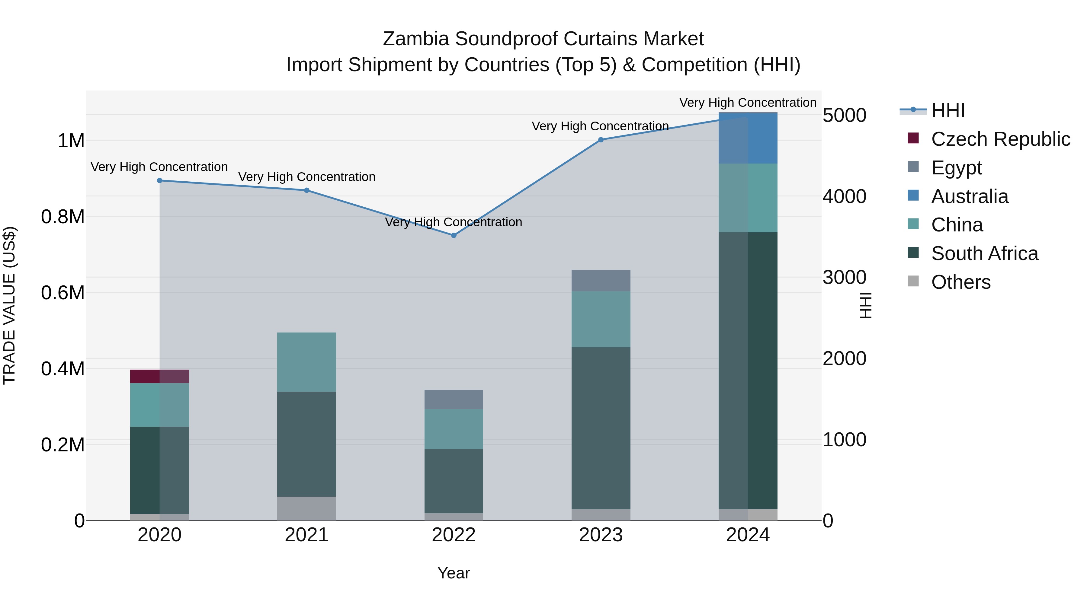 Zambia Soundproof Curtains Market: Top 5 Importing Countries and Market Competition (HHI) Analysis