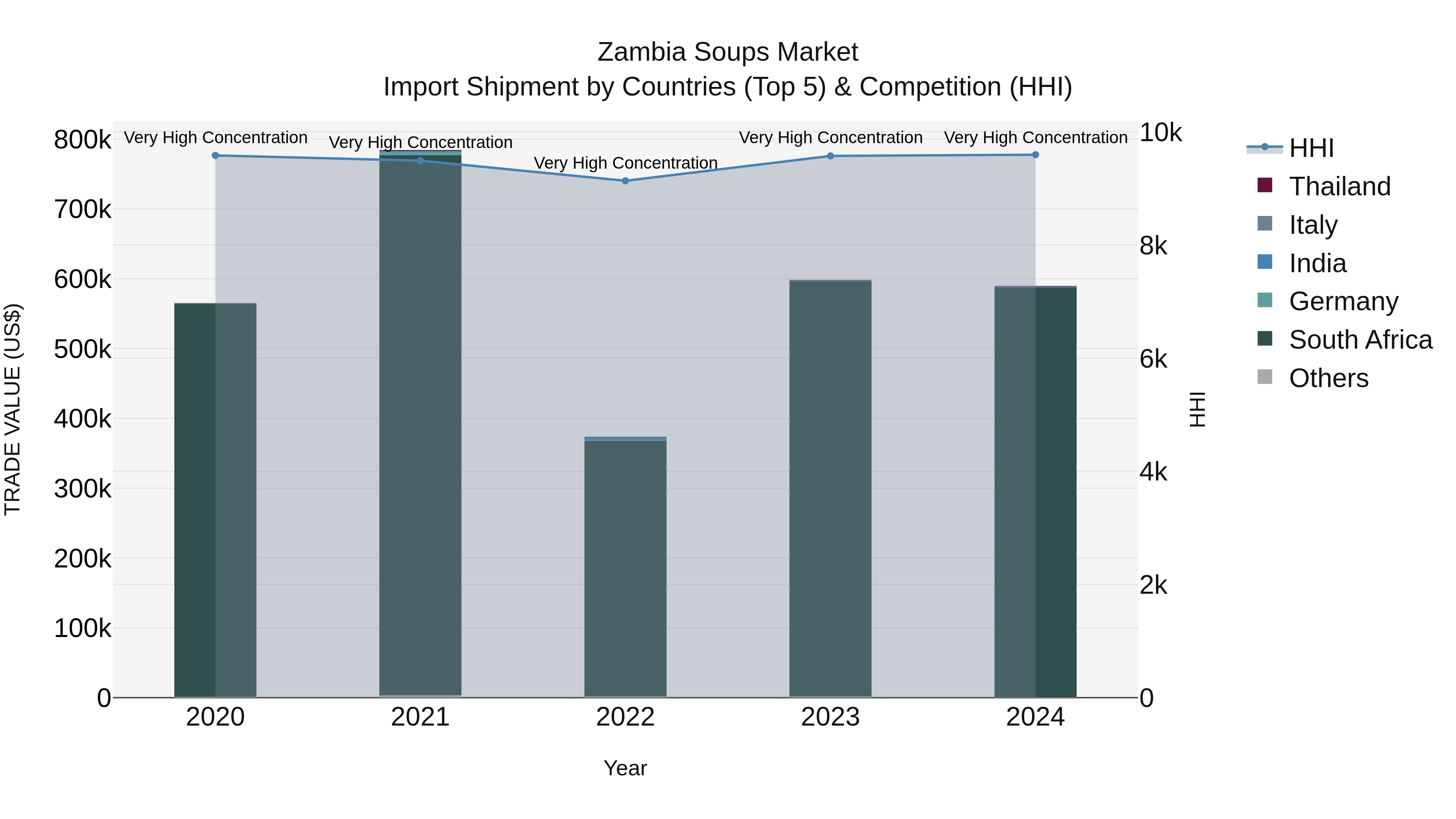 Zambia Soups Market: Top 5 Importing Countries and Market Competition (HHI) Analysis