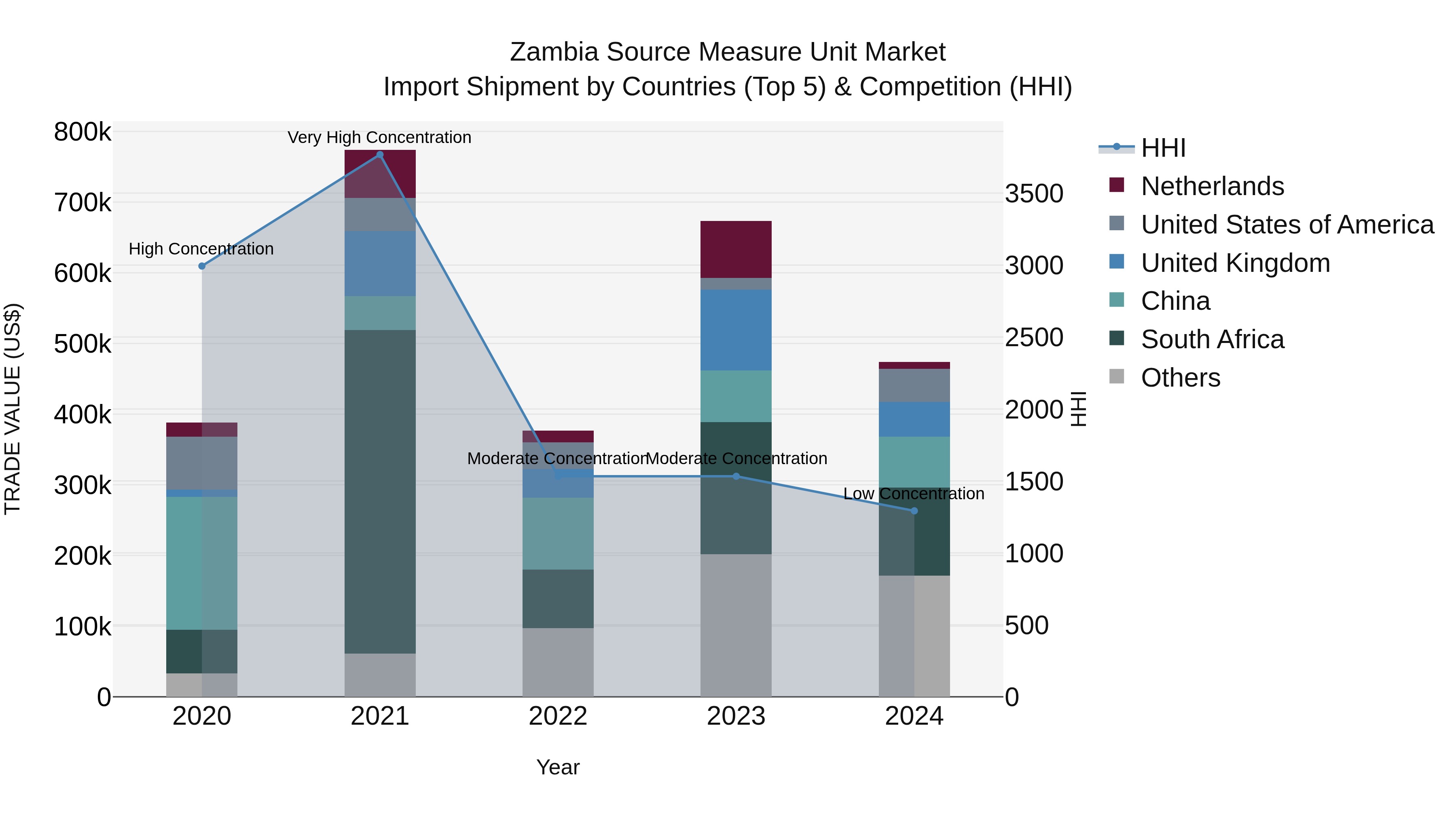 Zambia Source Measure Unit Market: Top 5 Importing Countries and Market Competition (HHI) Analysis