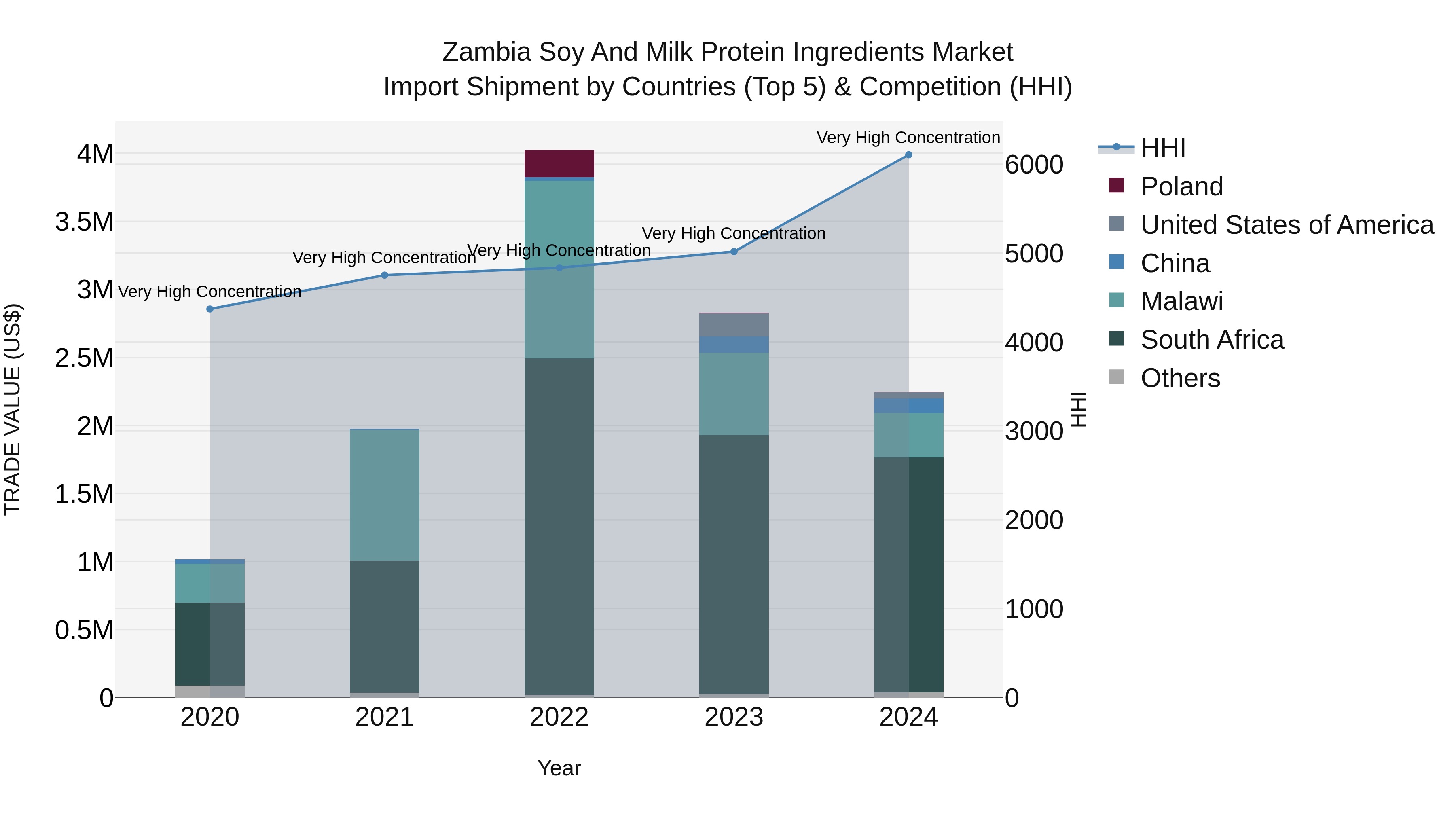 Zambia Soy and Milk Protein Ingredients Market: Top 5 Importing Countries and Market Competition (HHI) Analysis