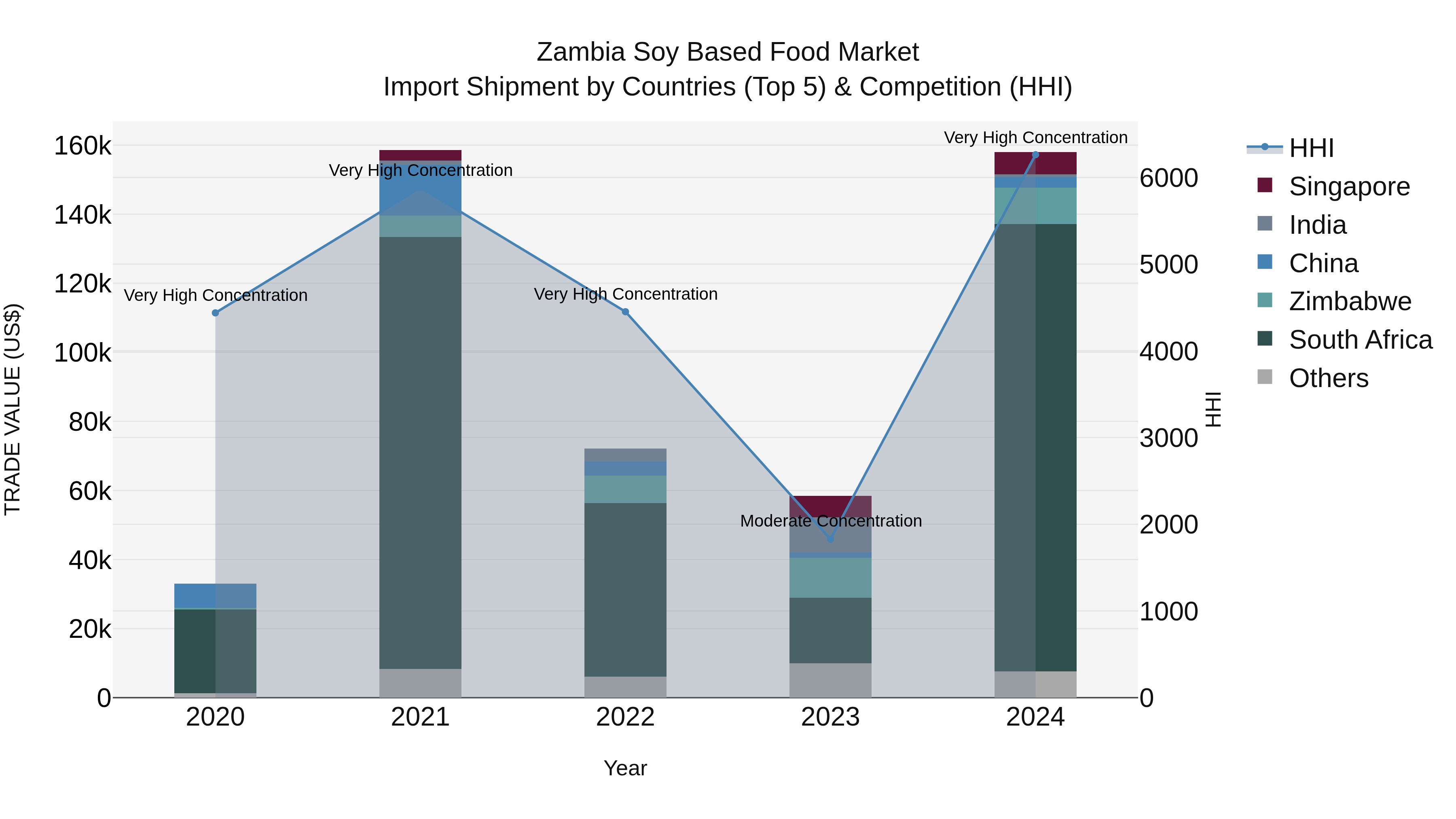 Zambia Soy Based Food Market: Top 5 Importing Countries and Market Competition (HHI) Analysis