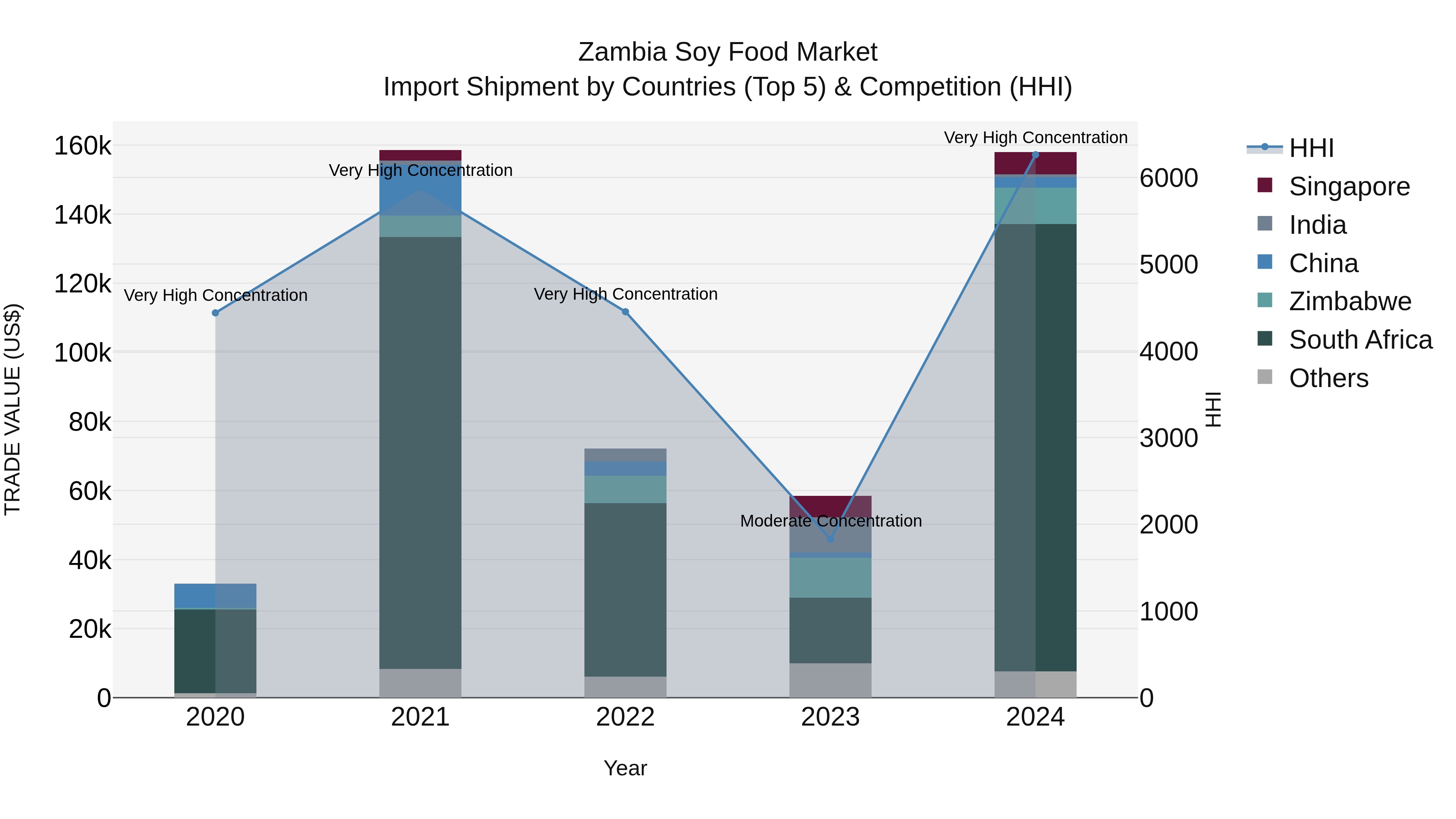 Zambia Soy Food Market: Top 5 Importing Countries and Market Competition (HHI) Analysis