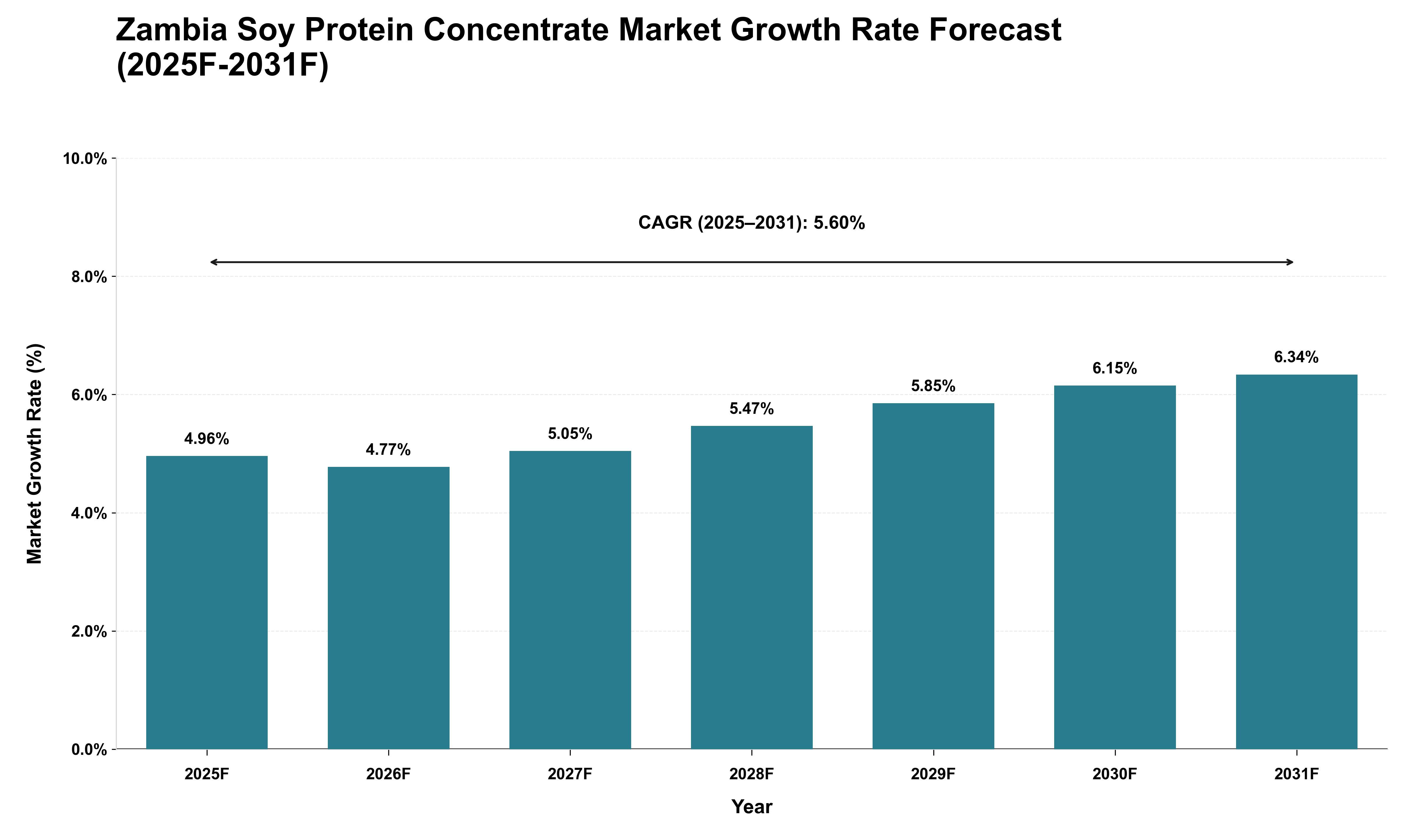 Zambia Soy Protein Concentrate Market Growth Rate Analysis (2025 - 2031)