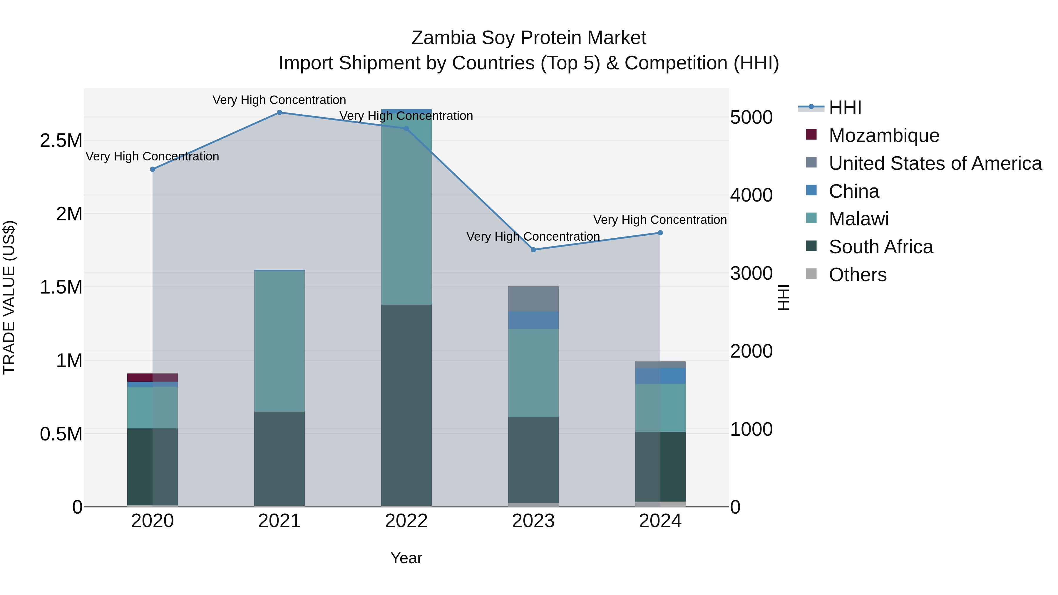 Zambia Soy Protein Market: Top 5 Importing Countries and Market Competition (HHI) Analysis
