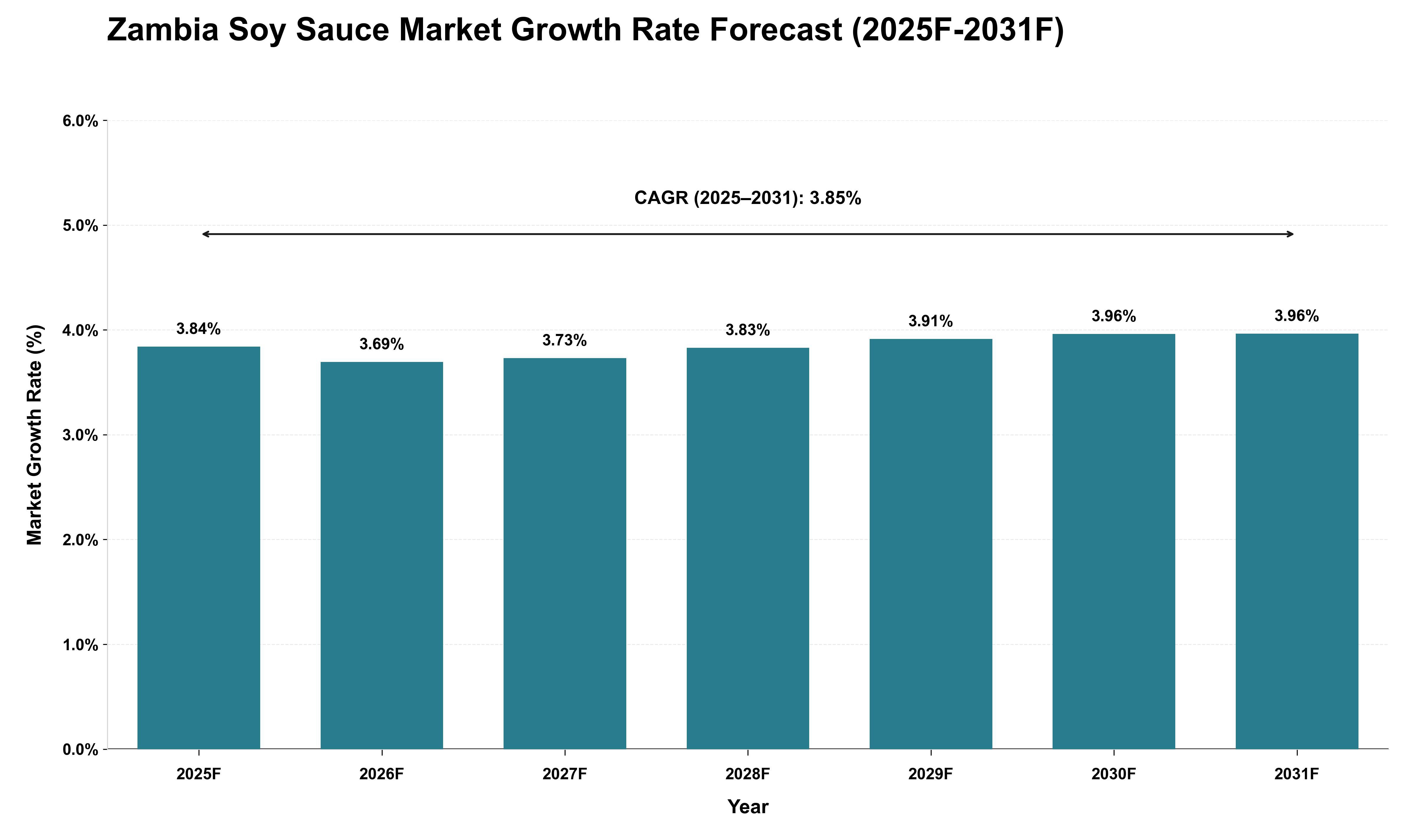 Zambia Soy Sauce Market Growth Rate Analysis (2025 - 2031)