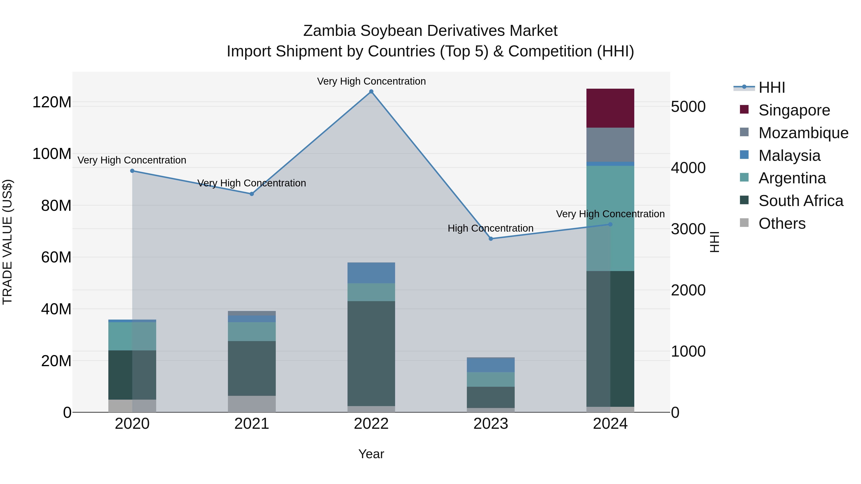 Zambia Soybean Derivatives Market: Top 5 Importing Countries and Market Competition (HHI) Analysis