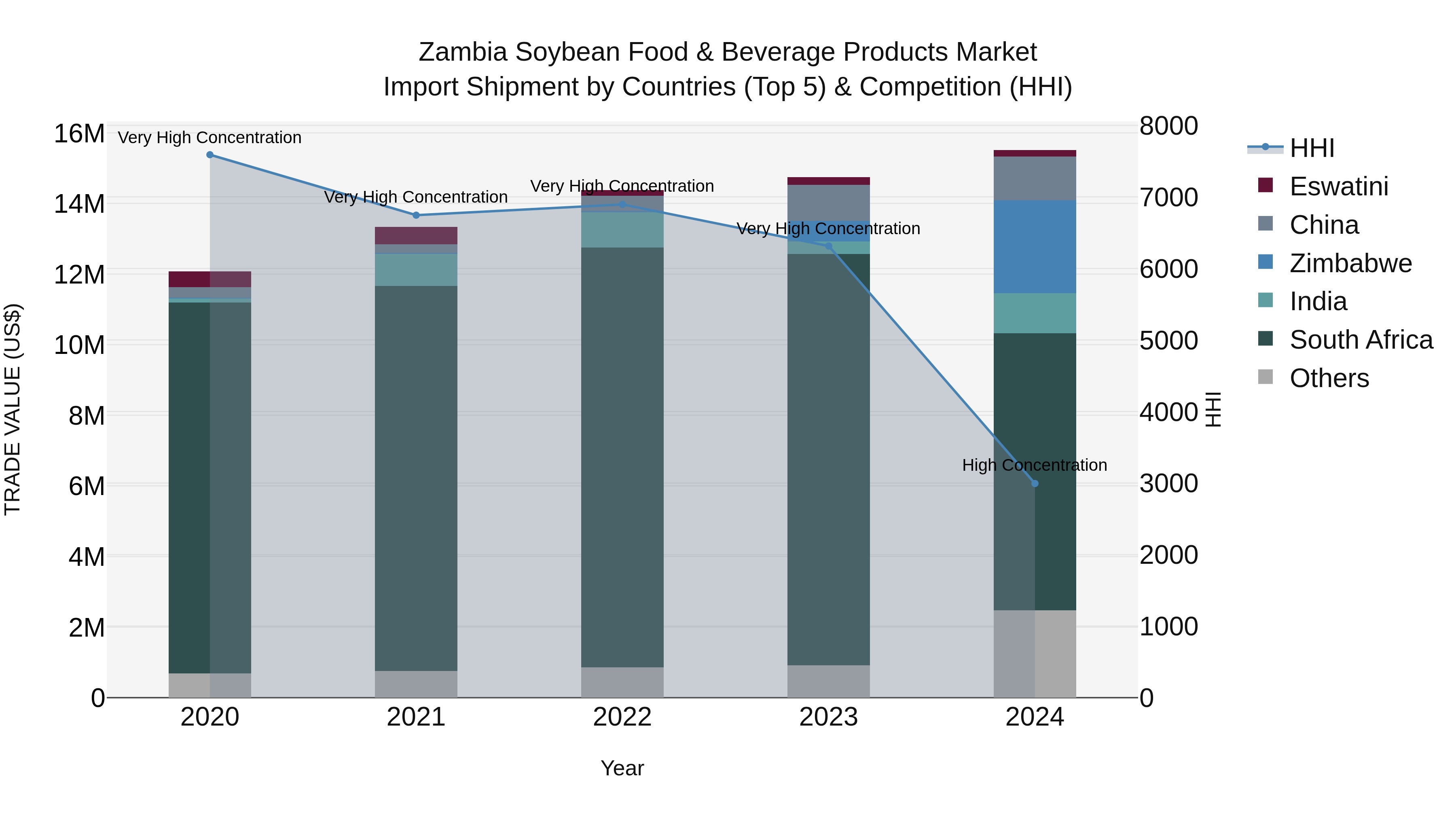 Zambia Soybean Food & Beverage Products Market: Top 5 Importing Countries and Market Competition (HHI) Analysis