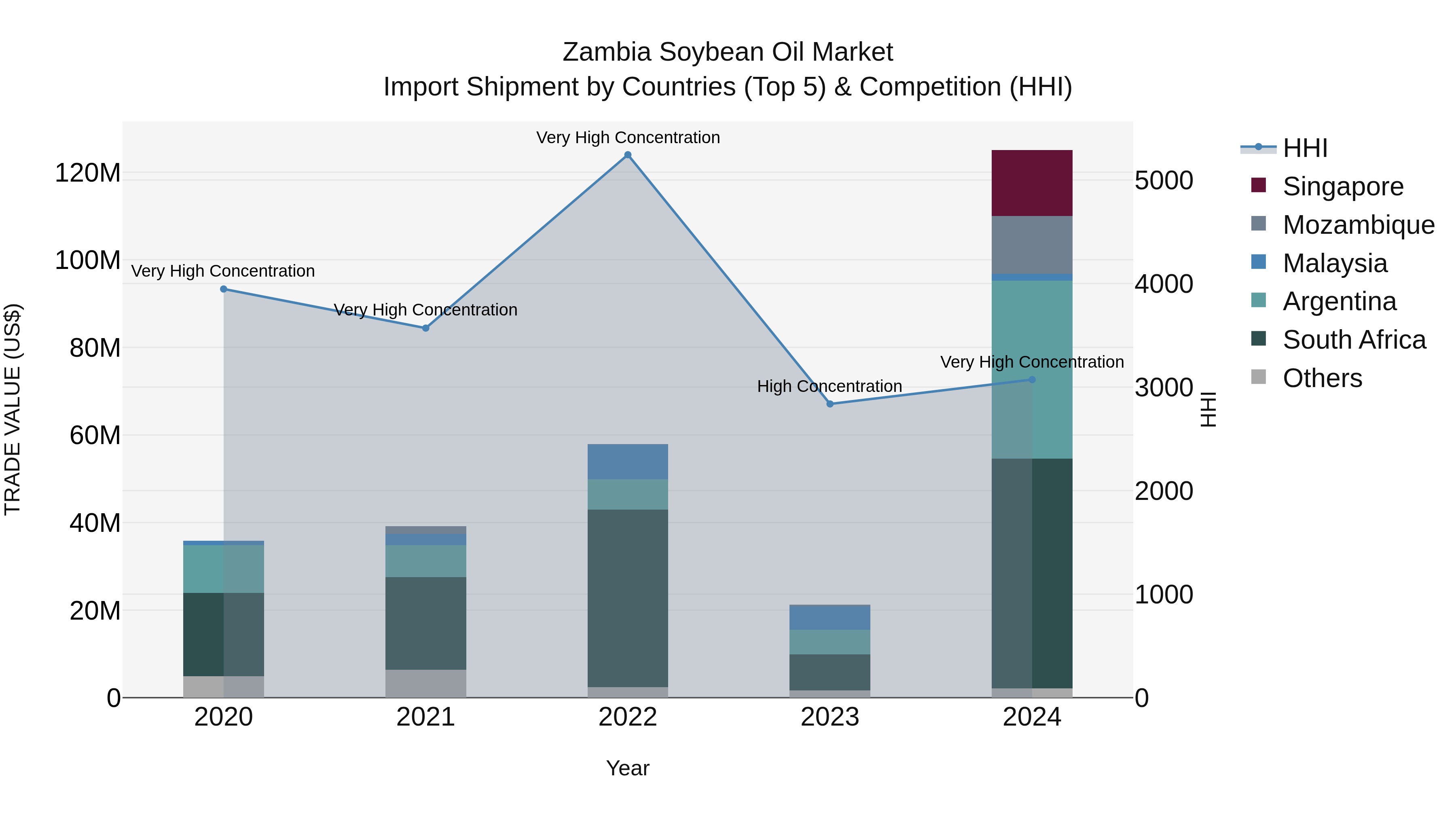 Zambia Soybean Oil Market: Top 5 Importing Countries and Market Competition (HHI) Analysis