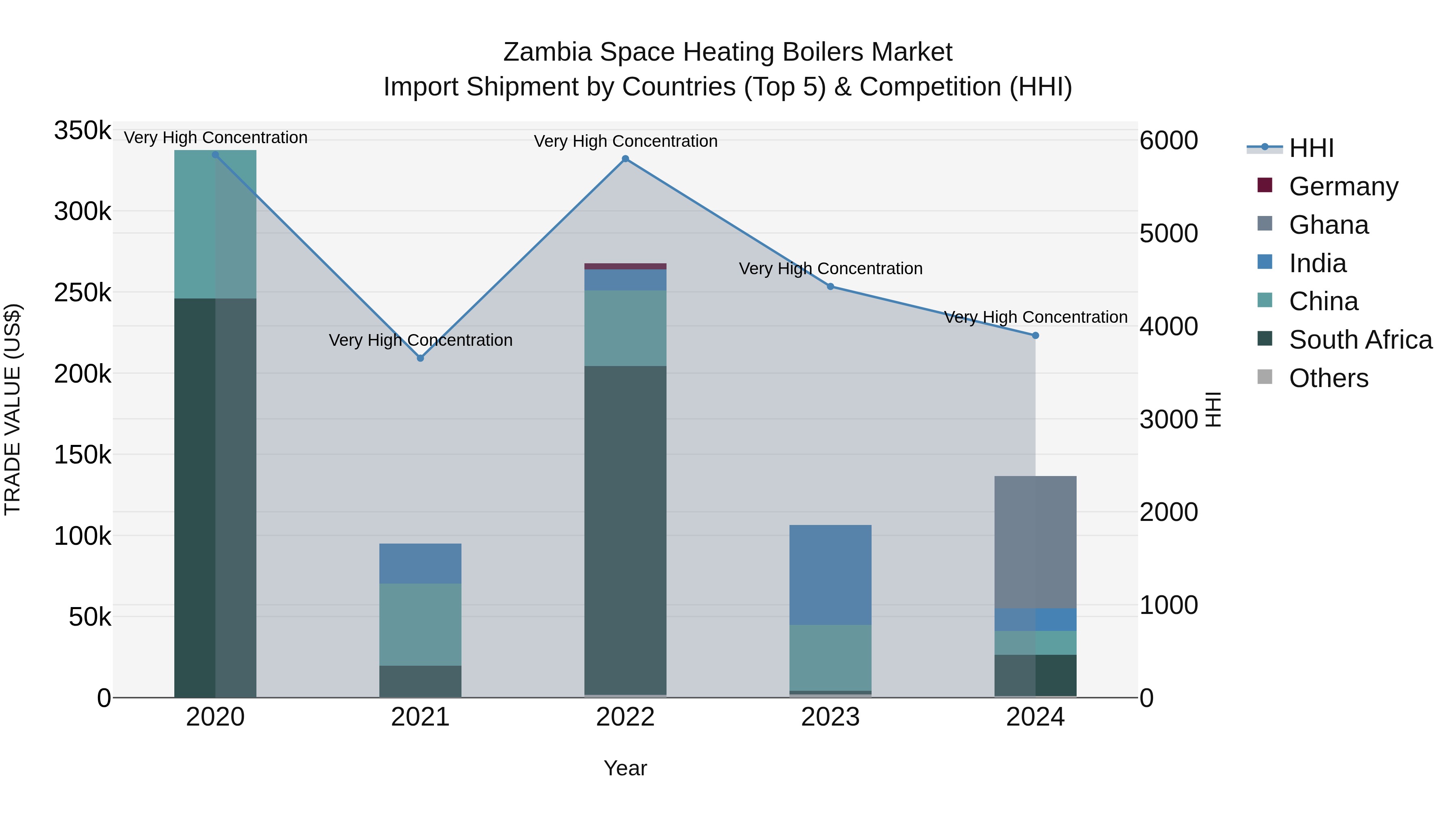 Zambia Space Heating Boilers Market: Top 5 Importing Countries and Market Competition (HHI) Analysis