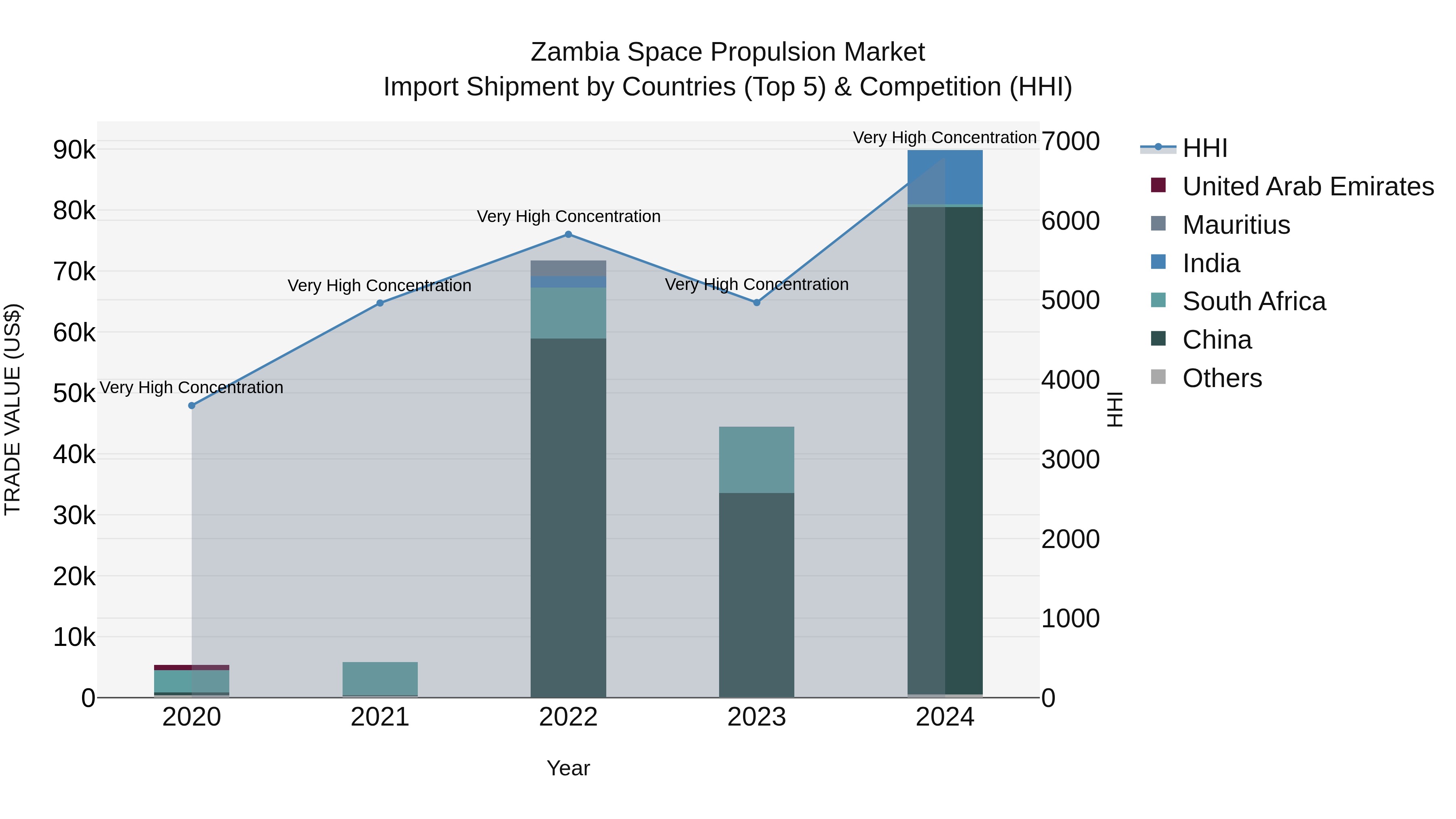 Zambia Space Propulsion Market: Top 5 Importing Countries and Market Competition (HHI) Analysis