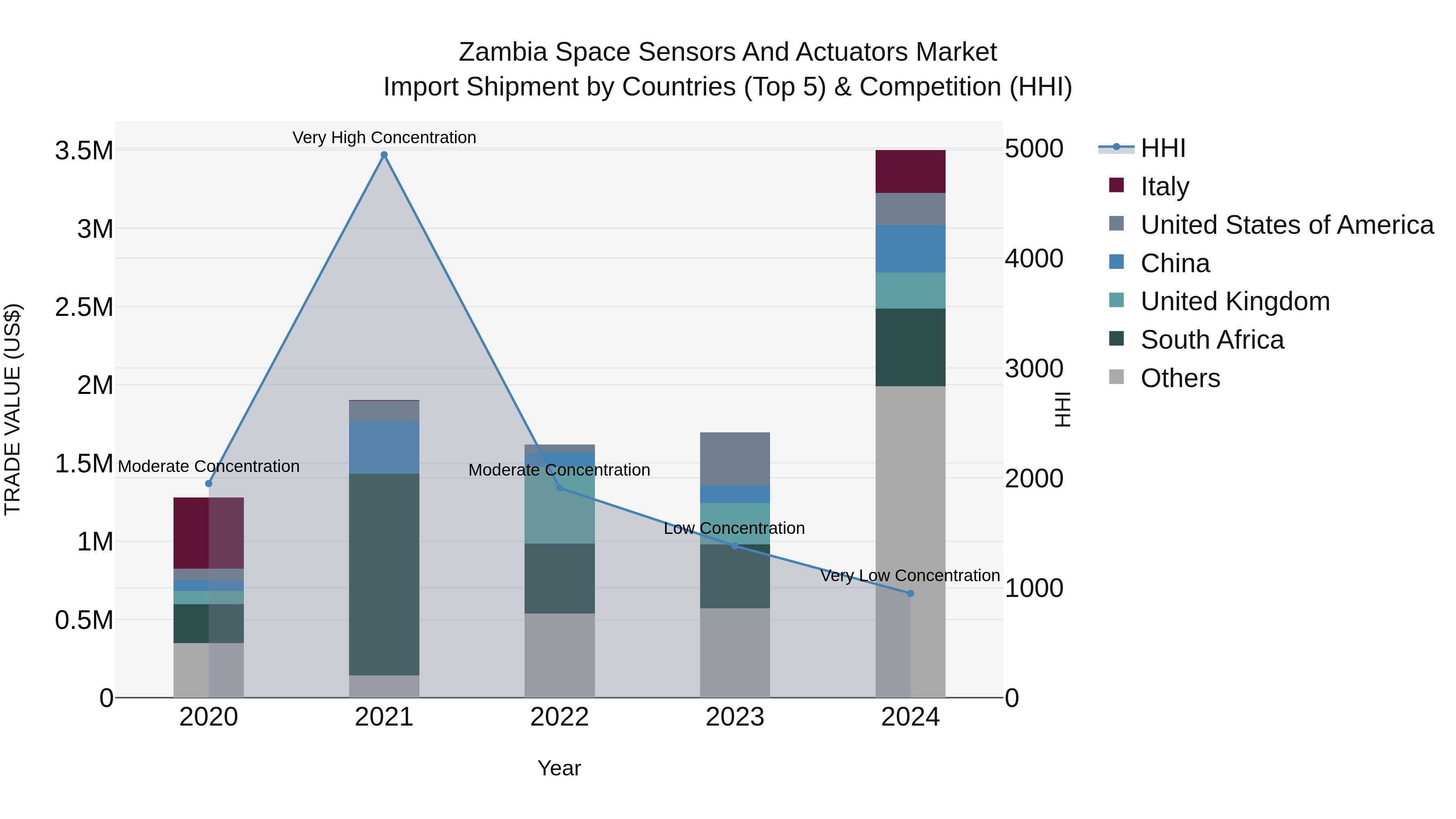 Zambia Space Sensors and Actuators Market: Top 5 Importing Countries and Market Competition (HHI) Analysis