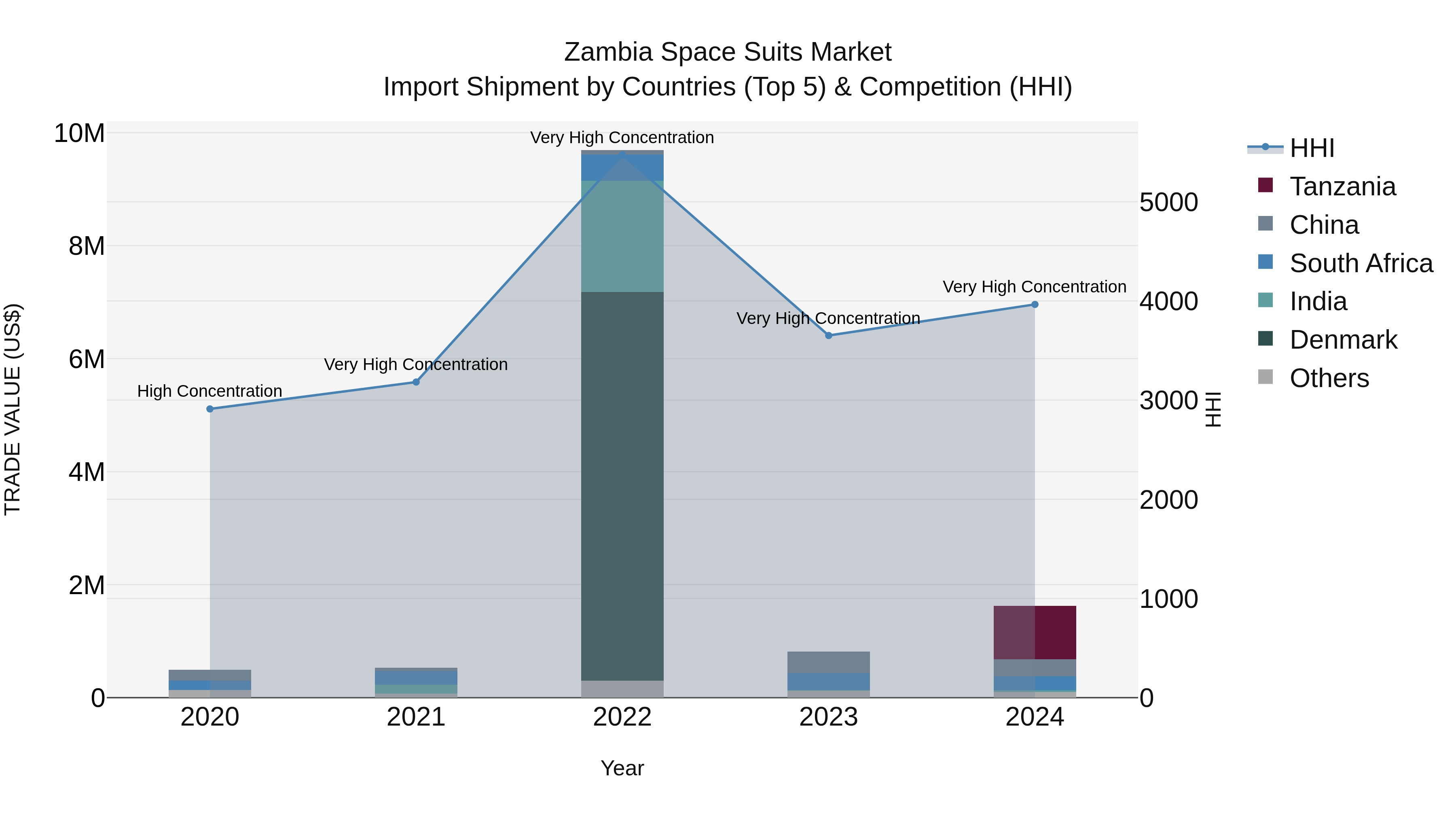 Zambia Space Suits Market: Top 5 Importing Countries and Market Competition (HHI) Analysis