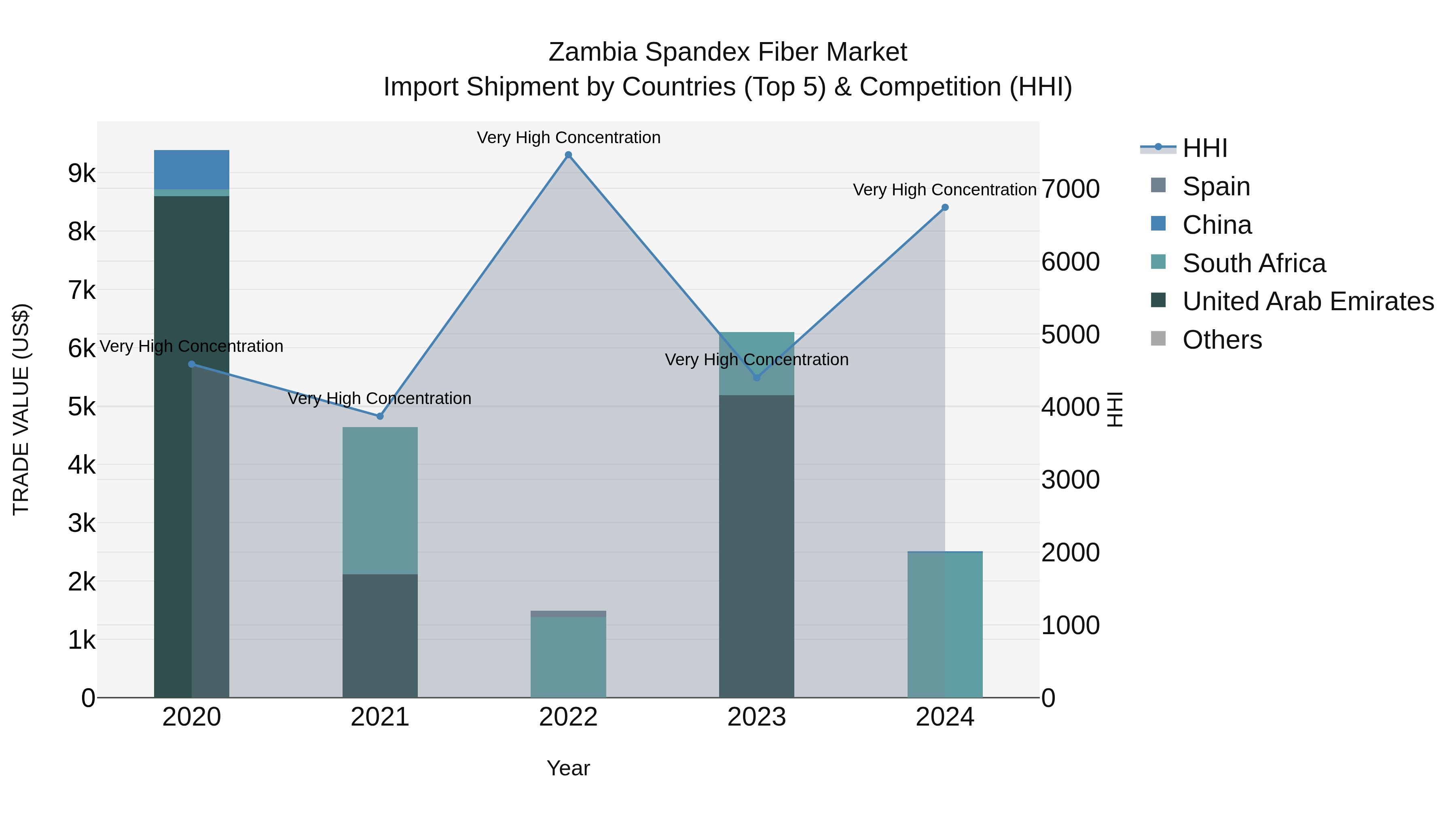 Zambia Spandex Fiber Market: Top 5 Importing Countries and Market Competition (HHI) Analysis