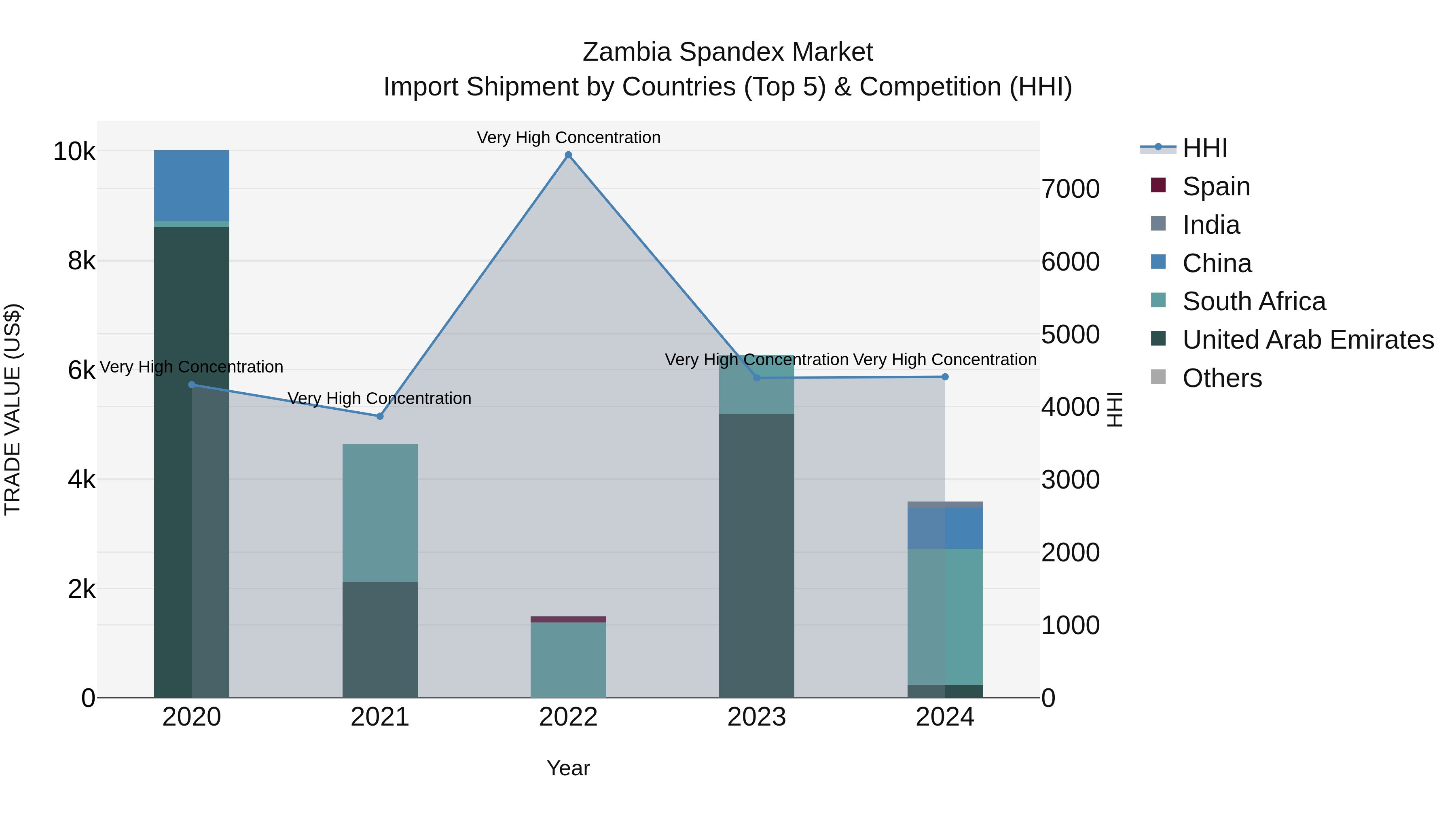 Zambia Spandex Market: Top 5 Importing Countries and Market Competition (HHI) Analysis