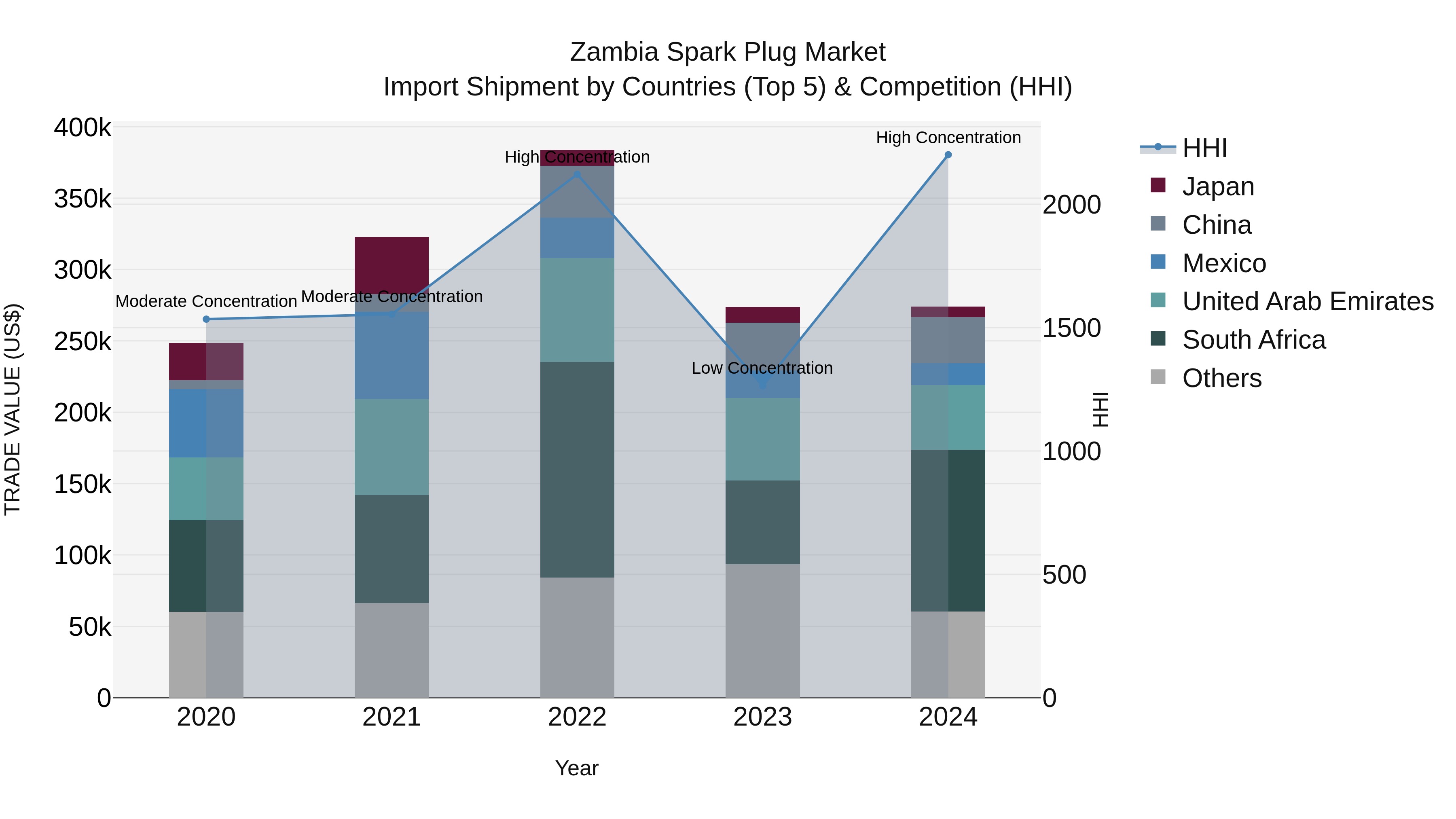 Zambia Spark Plug Market: Top 5 Importing Countries and Market Competition (HHI) Analysis
