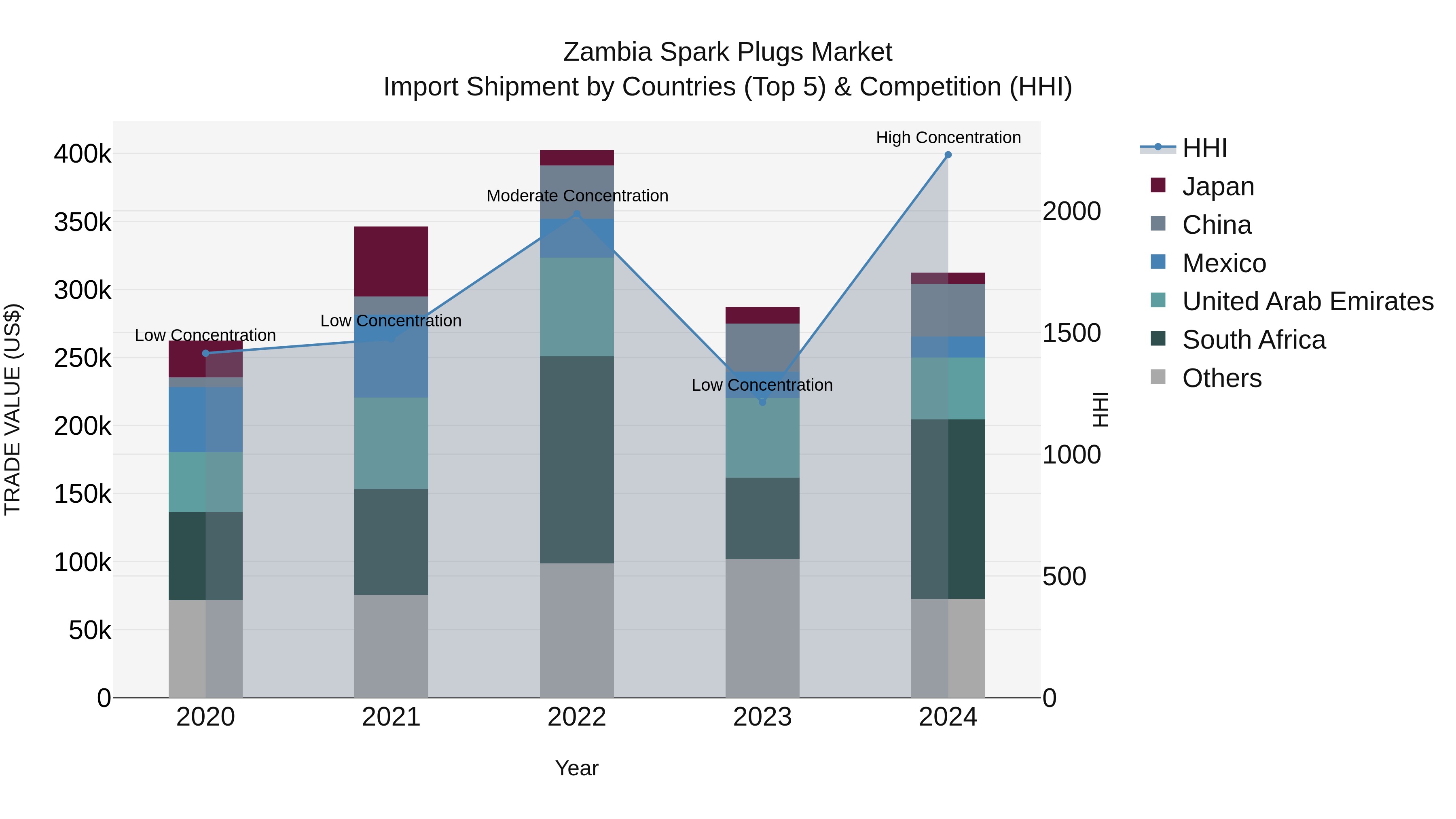 Zambia Spark Plugs Market: Top 5 Importing Countries and Market Competition (HHI) Analysis