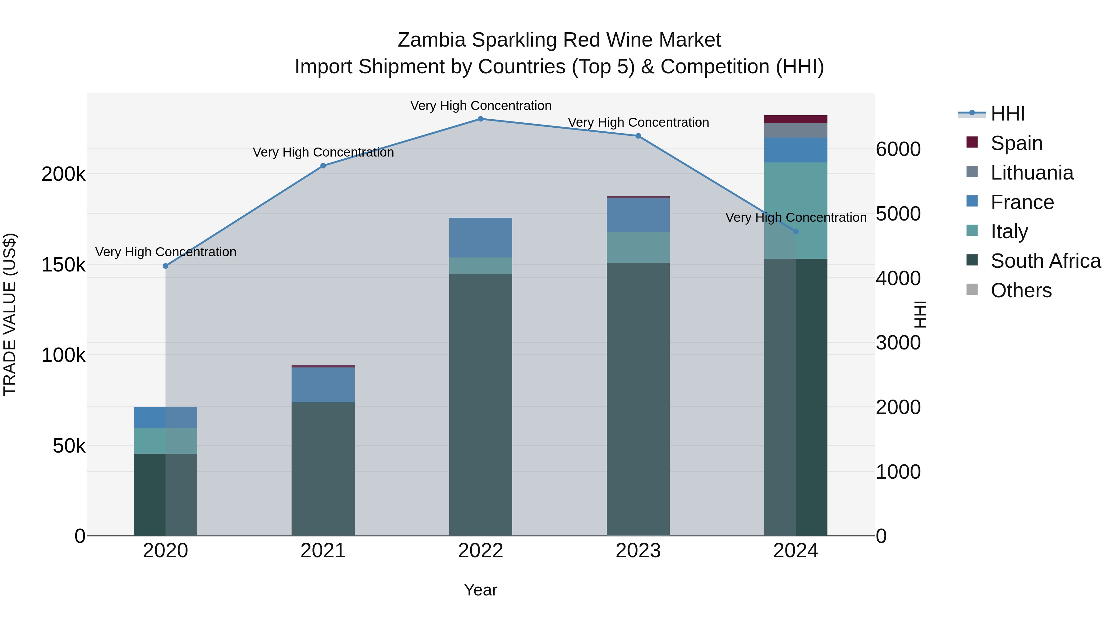 Zambia Sparkling Red Wine Market: Top 5 Importing Countries and Market Competition (HHI) Analysis