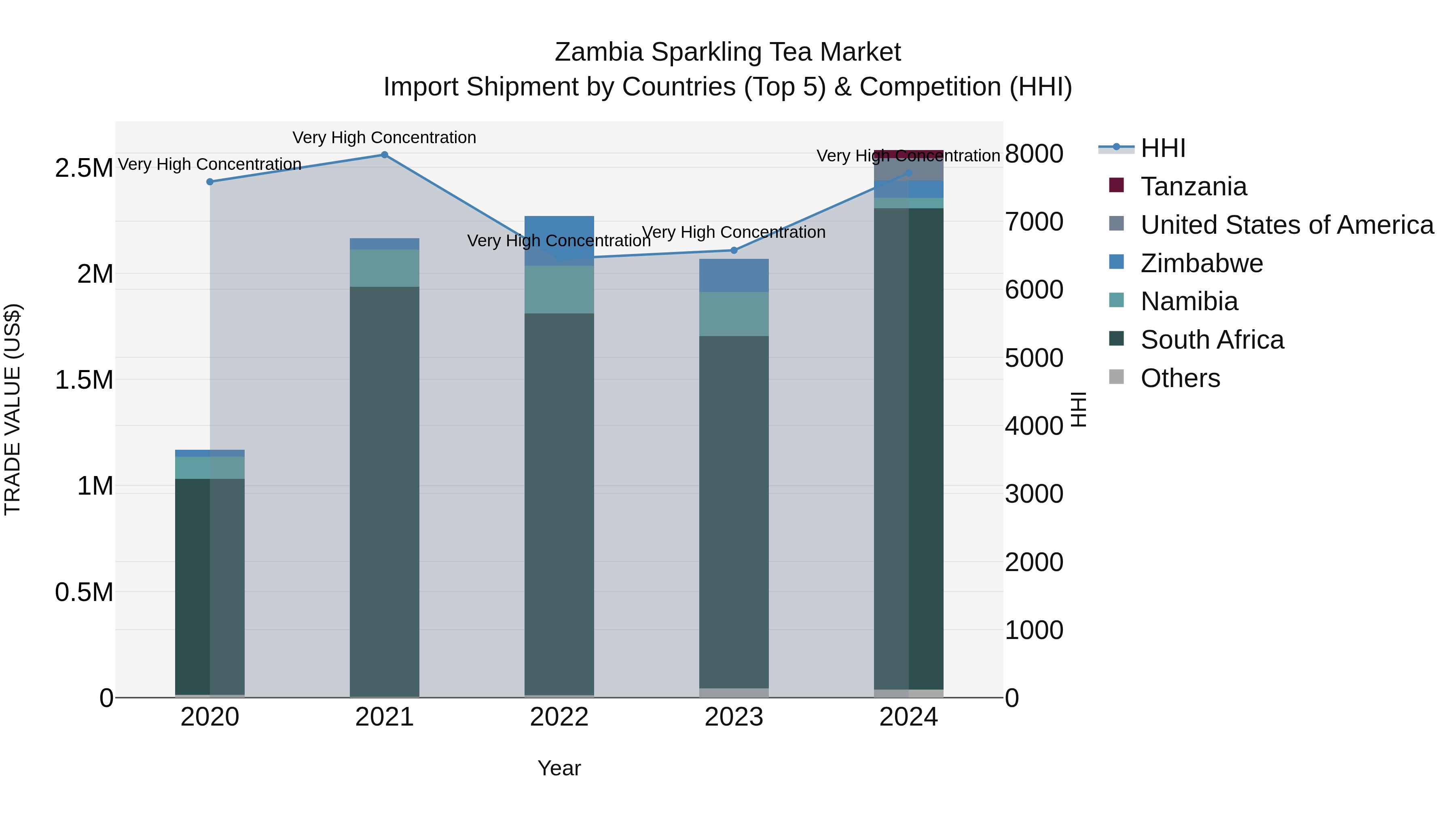 Zambia Sparkling Tea Market: Top 5 Importing Countries and Market Competition (HHI) Analysis