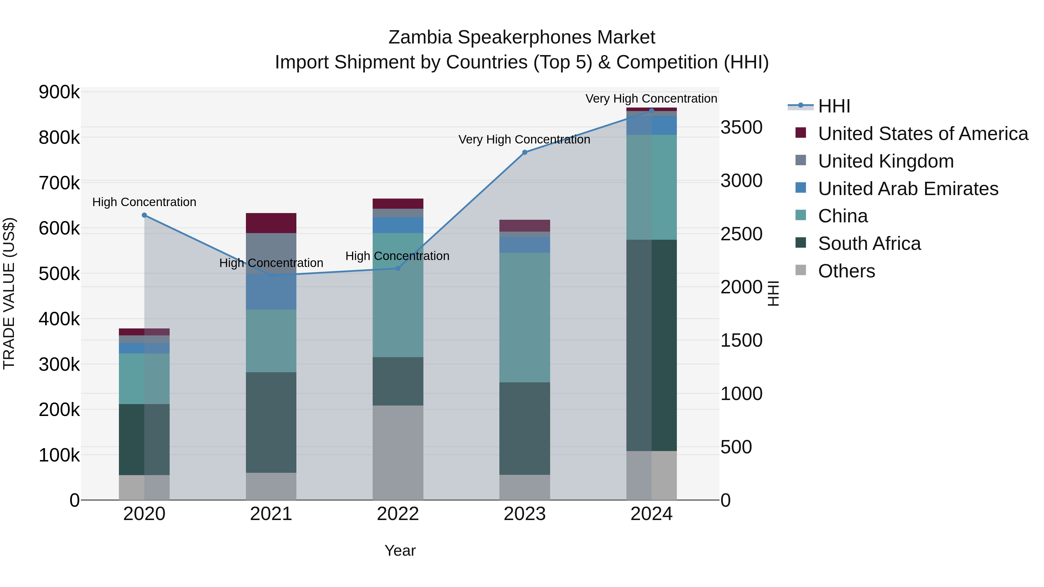 Zambia Speakerphones Market: Top 5 Importing Countries and Market Competition (HHI) Analysis