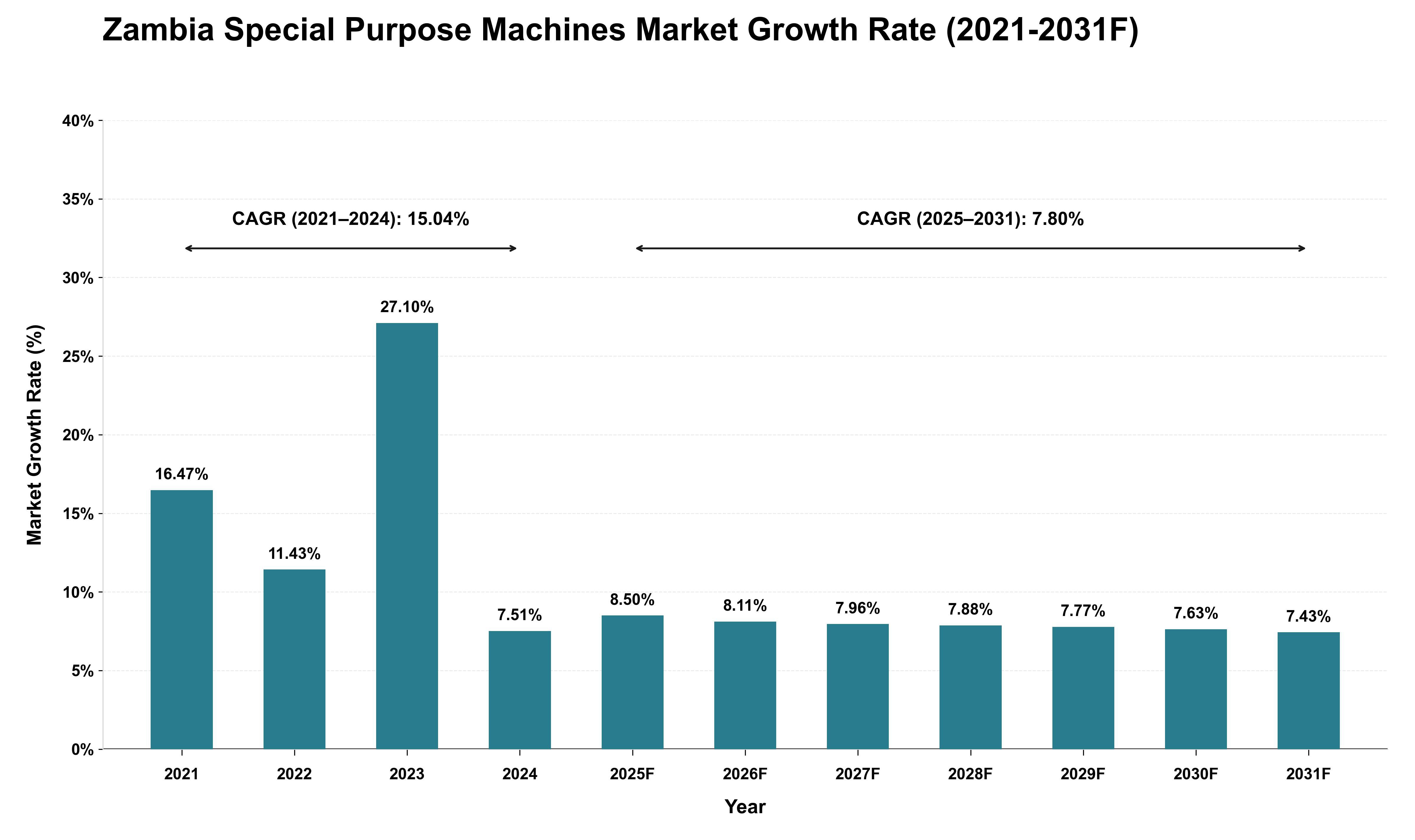 Zambia Special Purpose Machines Market Growth Rate Analysis (2021 - 2031)