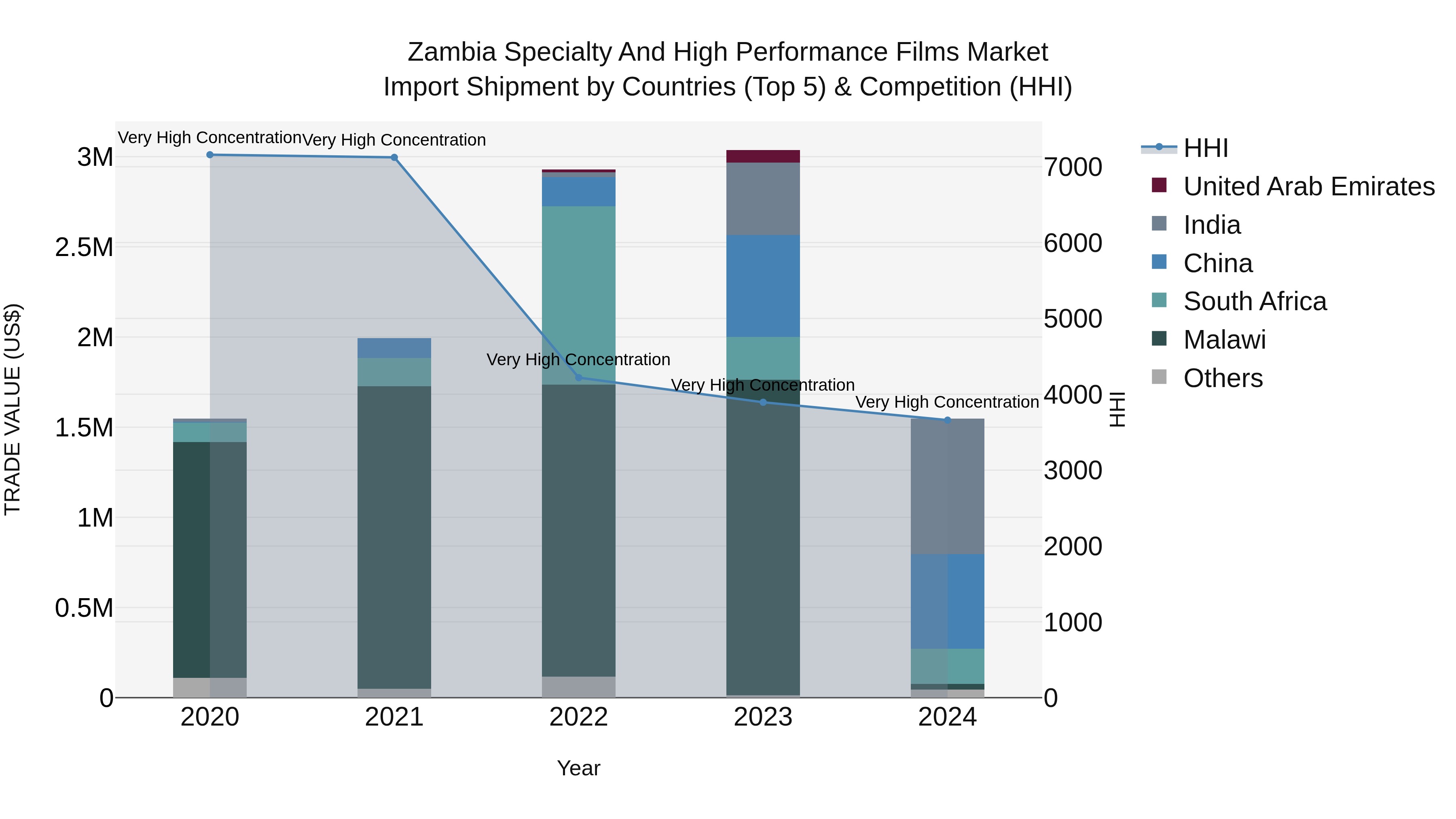 Zambia Specialty and High Performance Films Market: Top 5 Importing Countries and Market Competition (HHI) Analysis