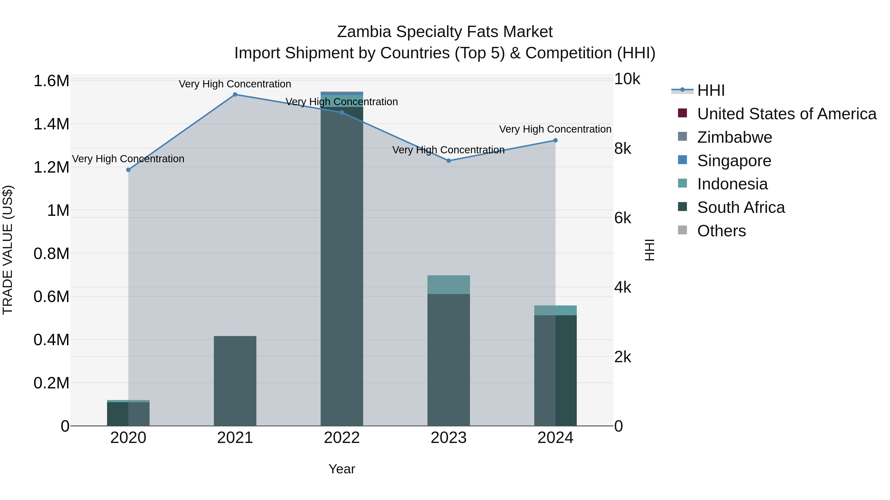Zambia Specialty Fats Market: Top 5 Importing Countries and Market Competition (HHI) Analysis