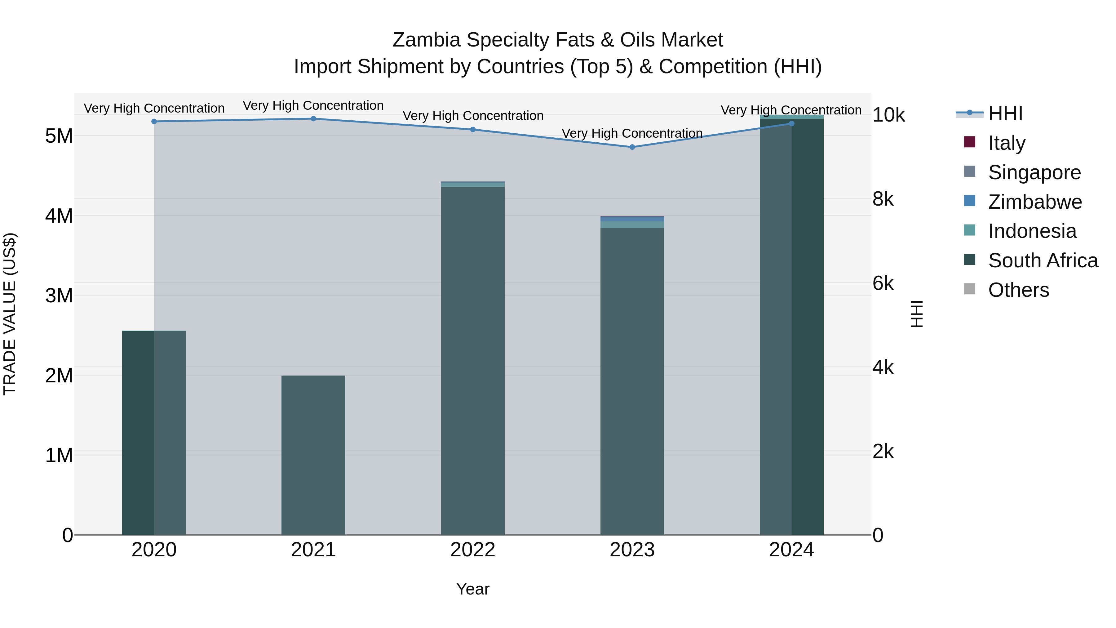 Zambia Specialty Fats & Oils Market: Top 5 Importing Countries and Market Competition (HHI) Analysis
