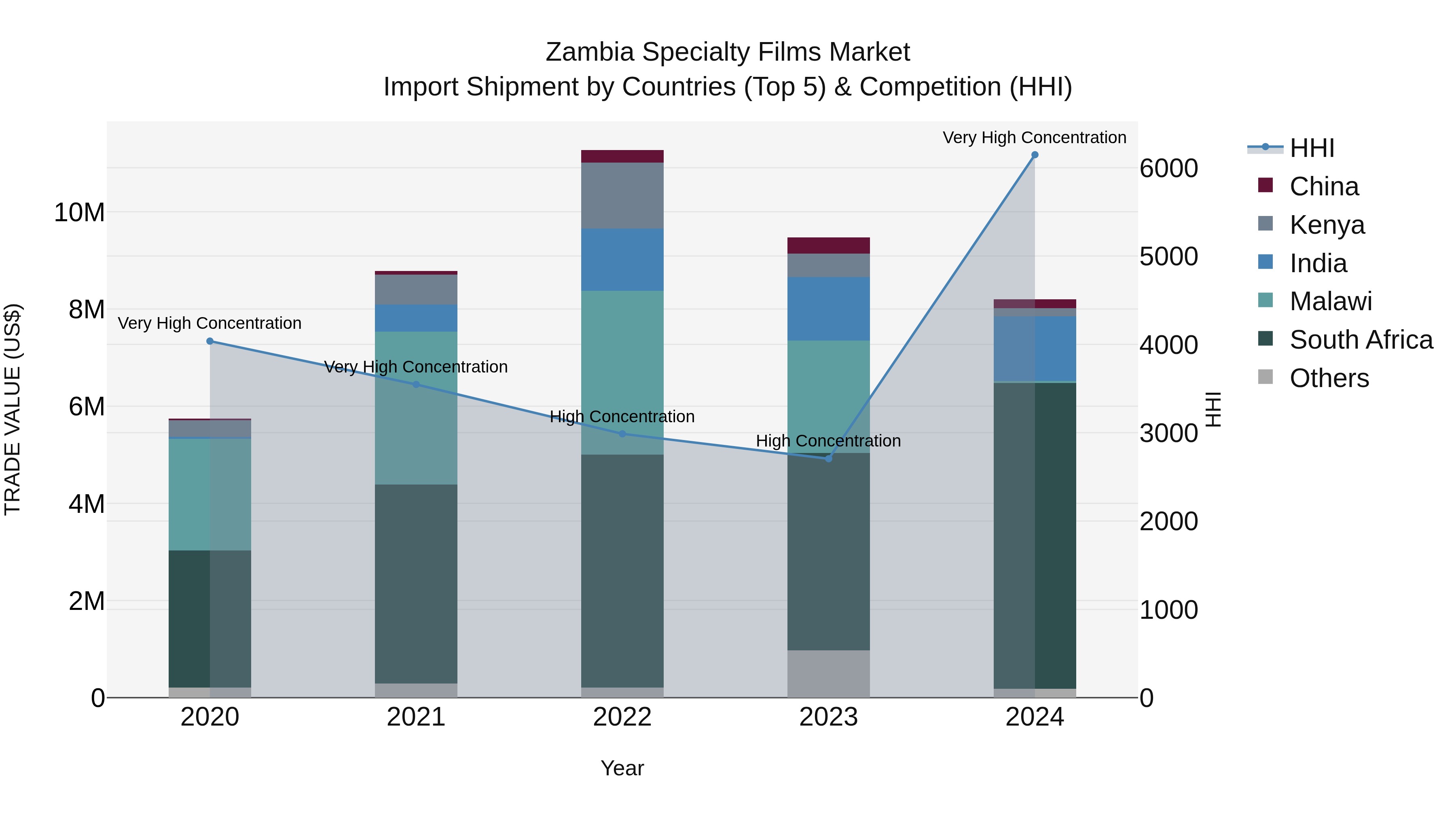 Zambia Specialty Films Market: Top 5 Importing Countries and Market Competition (HHI) Analysis