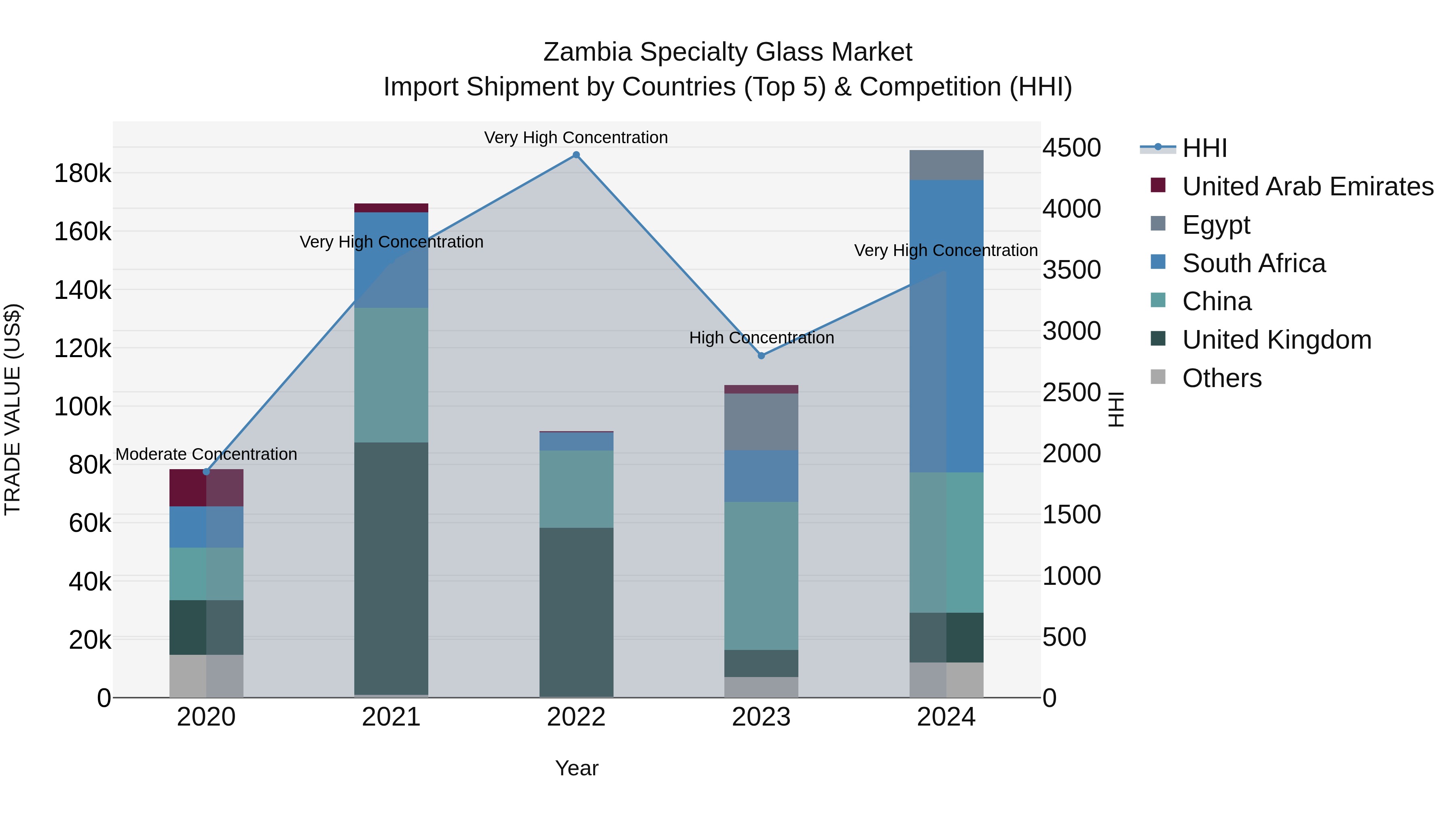 Zambia Specialty Glass Market: Top 5 Importing Countries and Market Competition (HHI) Analysis