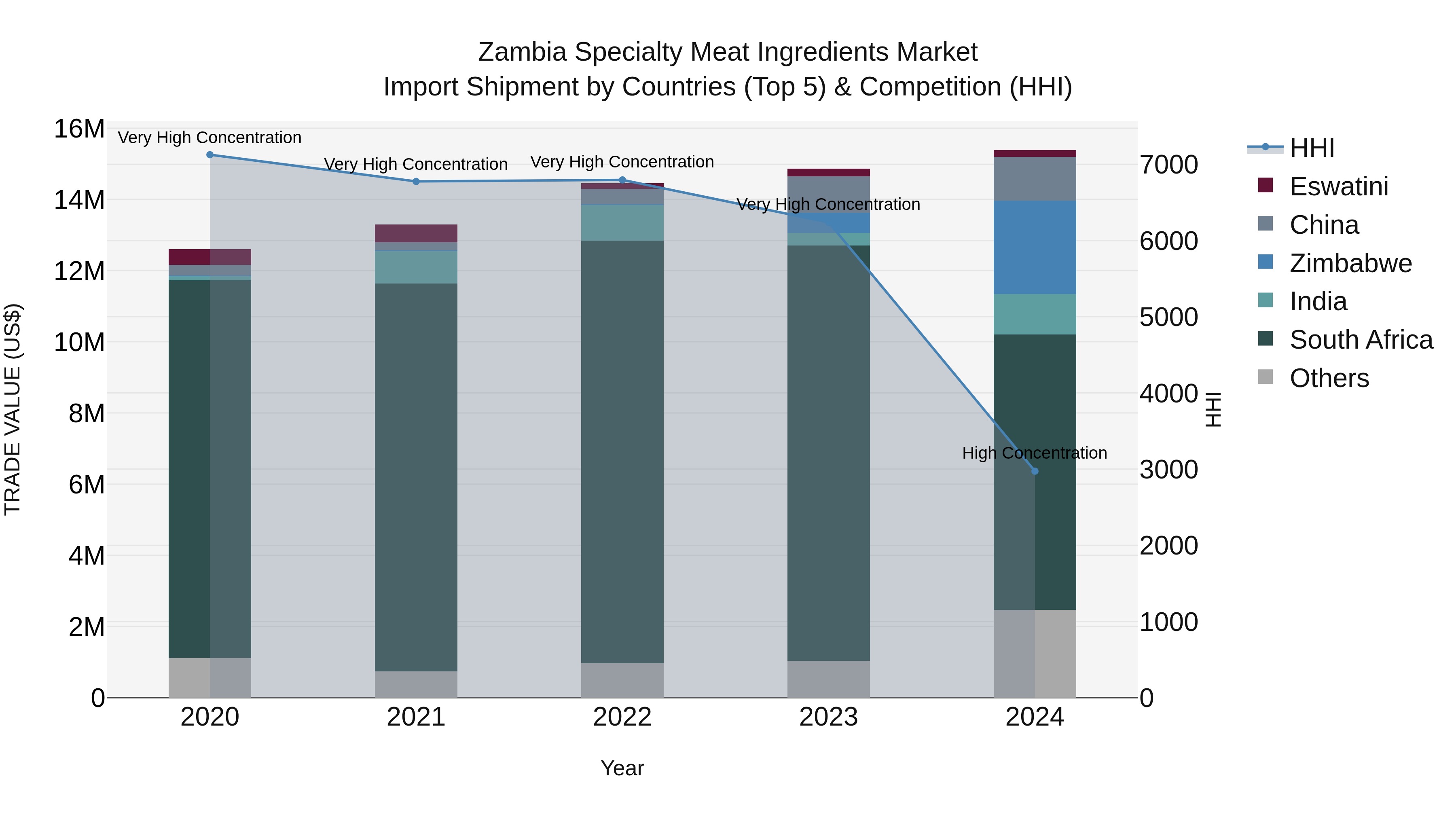 Zambia Specialty Meat Ingredients Market: Top 5 Importing Countries and Market Competition (HHI) Analysis
