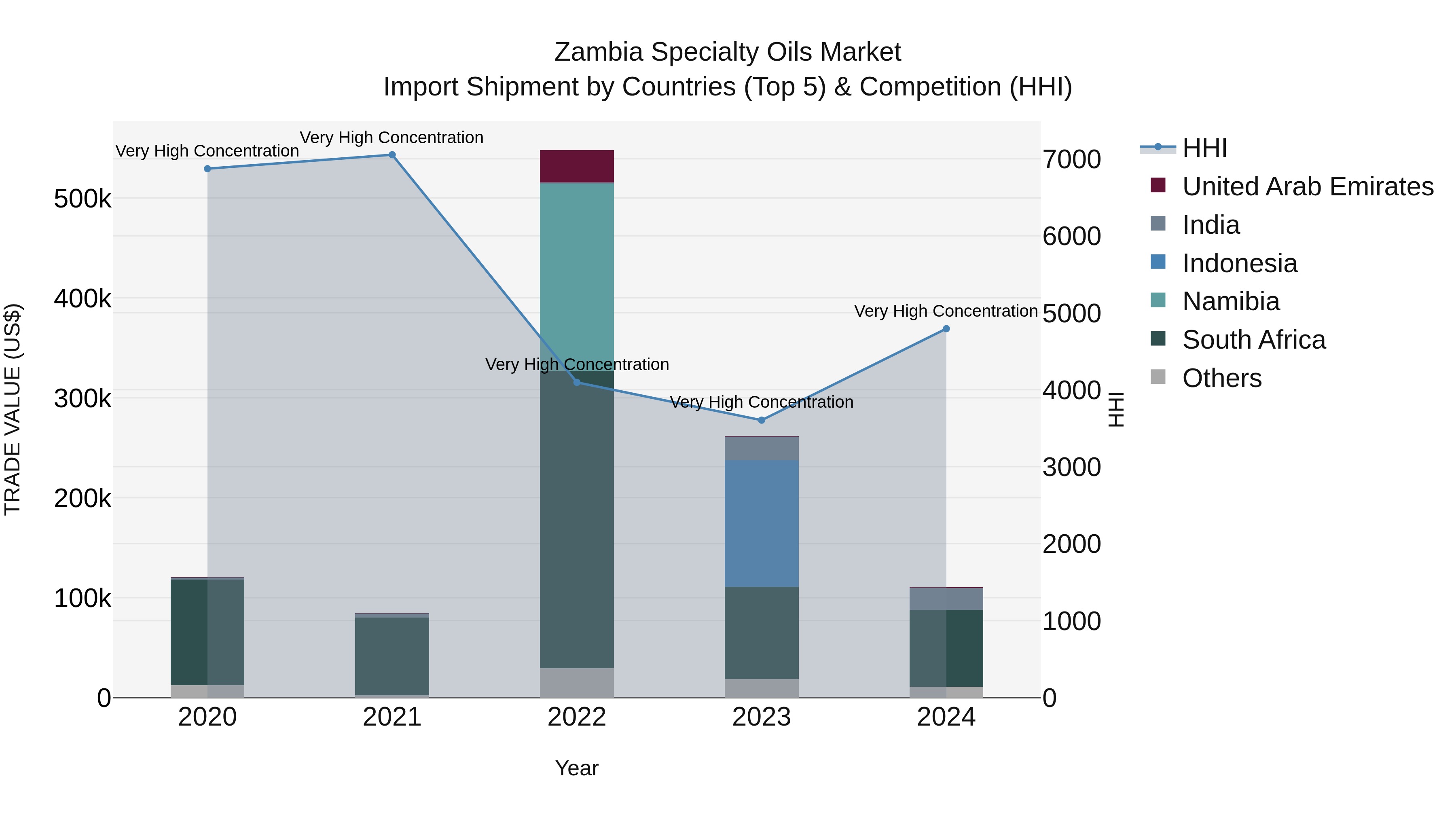 Zambia Specialty Oils Market: Top 5 Importing Countries and Market Competition (HHI) Analysis