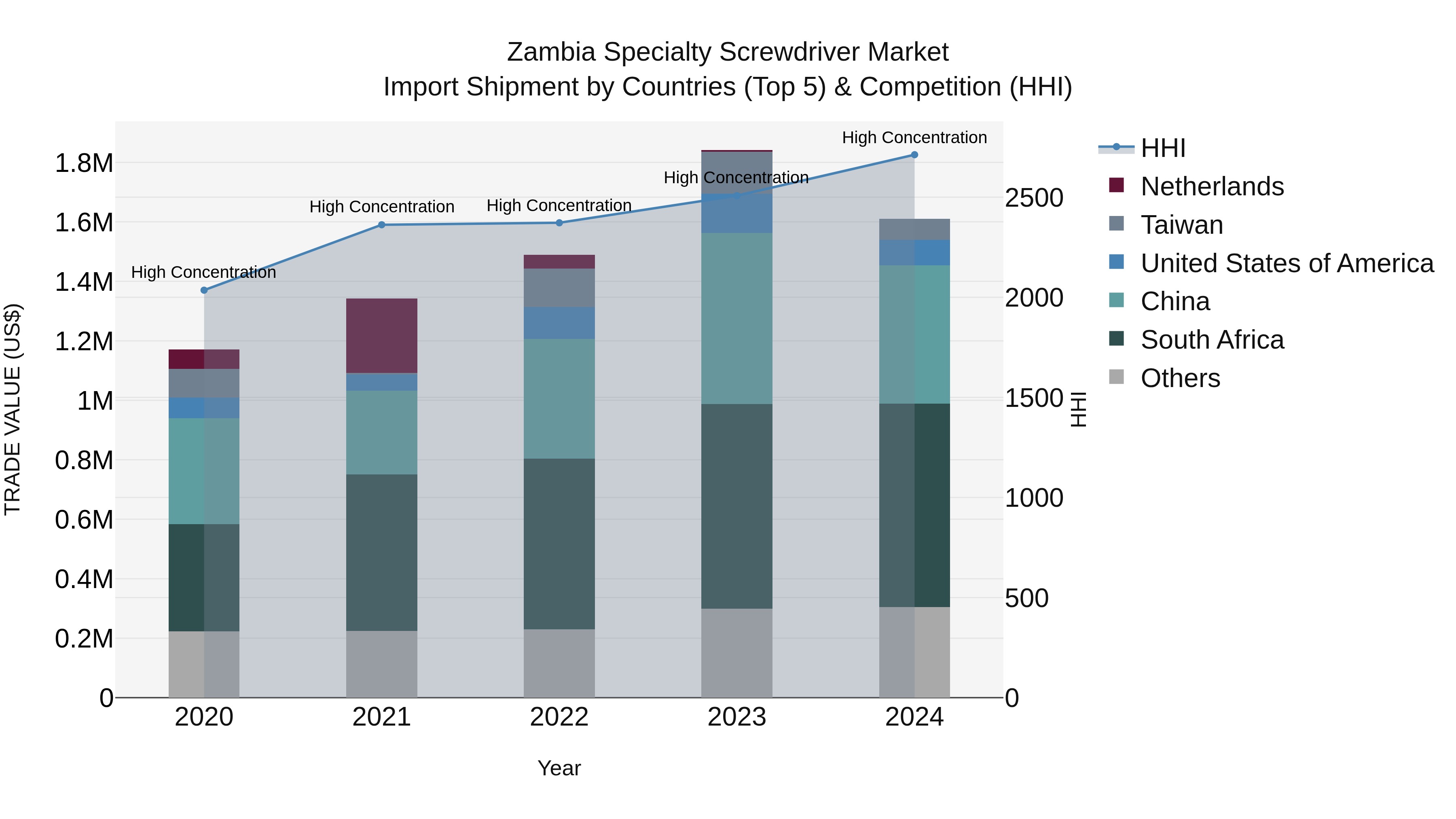 Zambia Specialty Screwdriver Market: Top 5 Importing Countries and Market Competition (HHI) Analysis