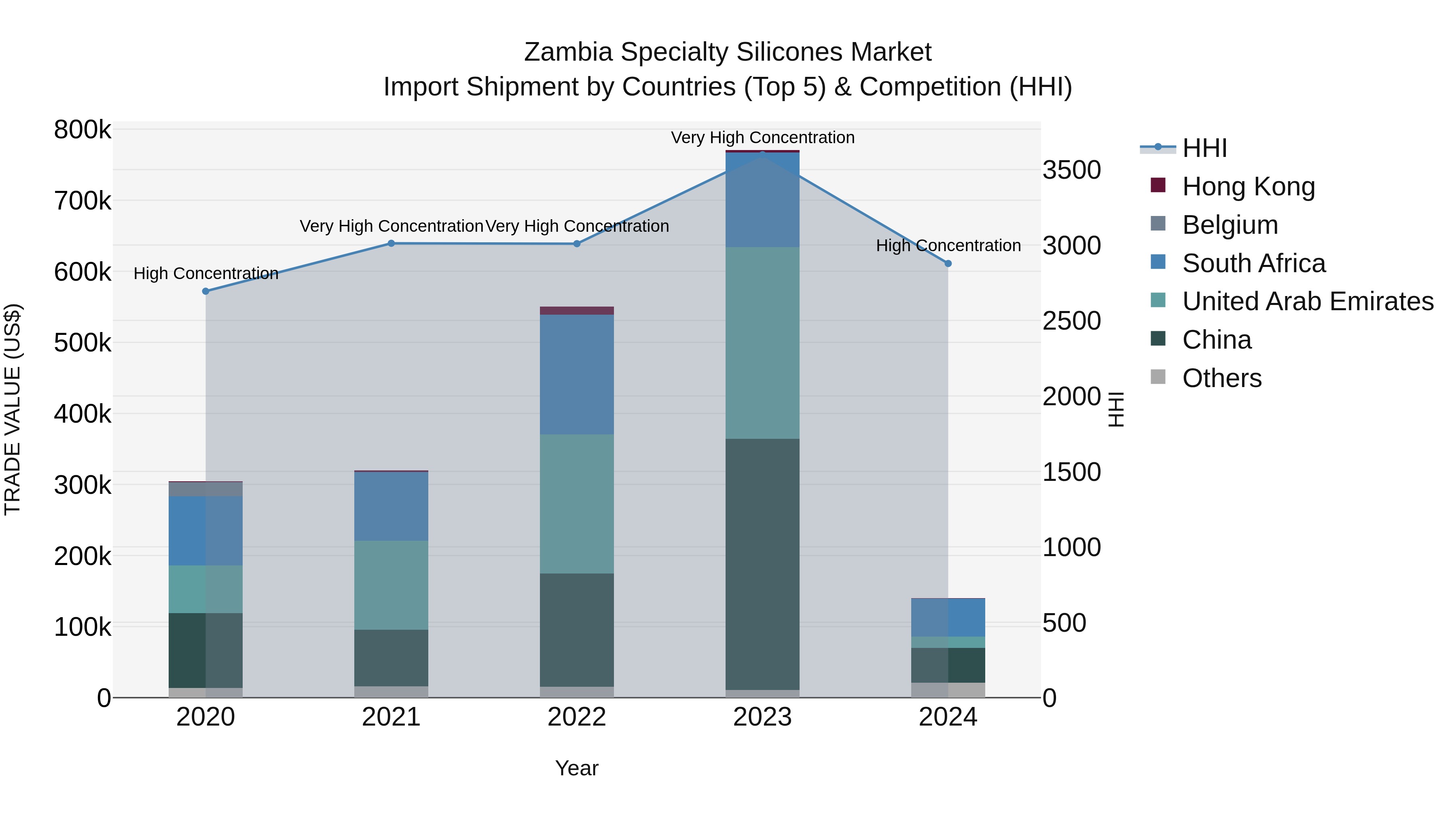 Zambia Specialty Silicones Market: Top 5 Importing Countries and Market Competition (HHI) Analysis