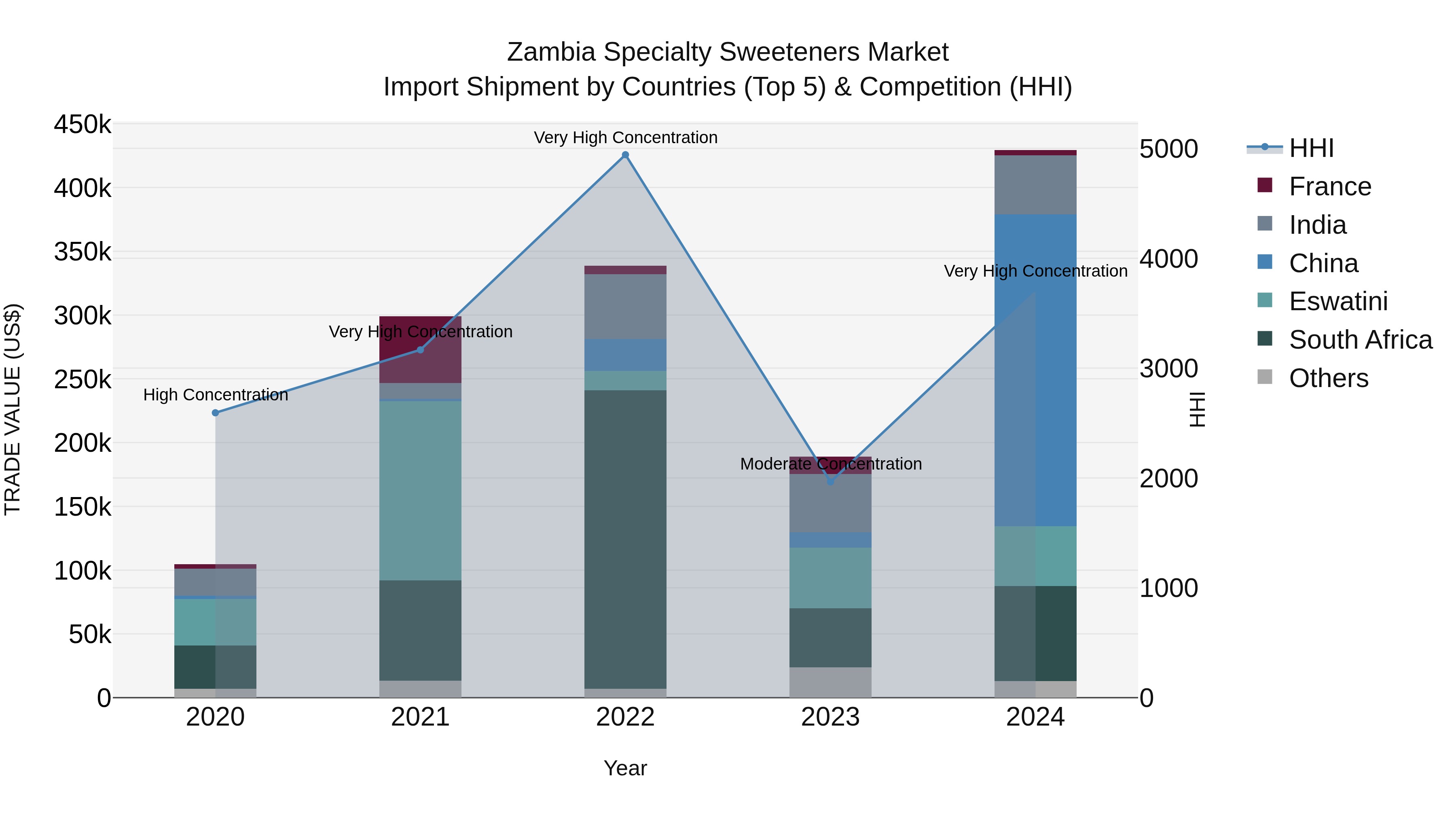 Zambia Specialty Sweeteners Market: Top 5 Importing Countries and Market Competition (HHI) Analysis