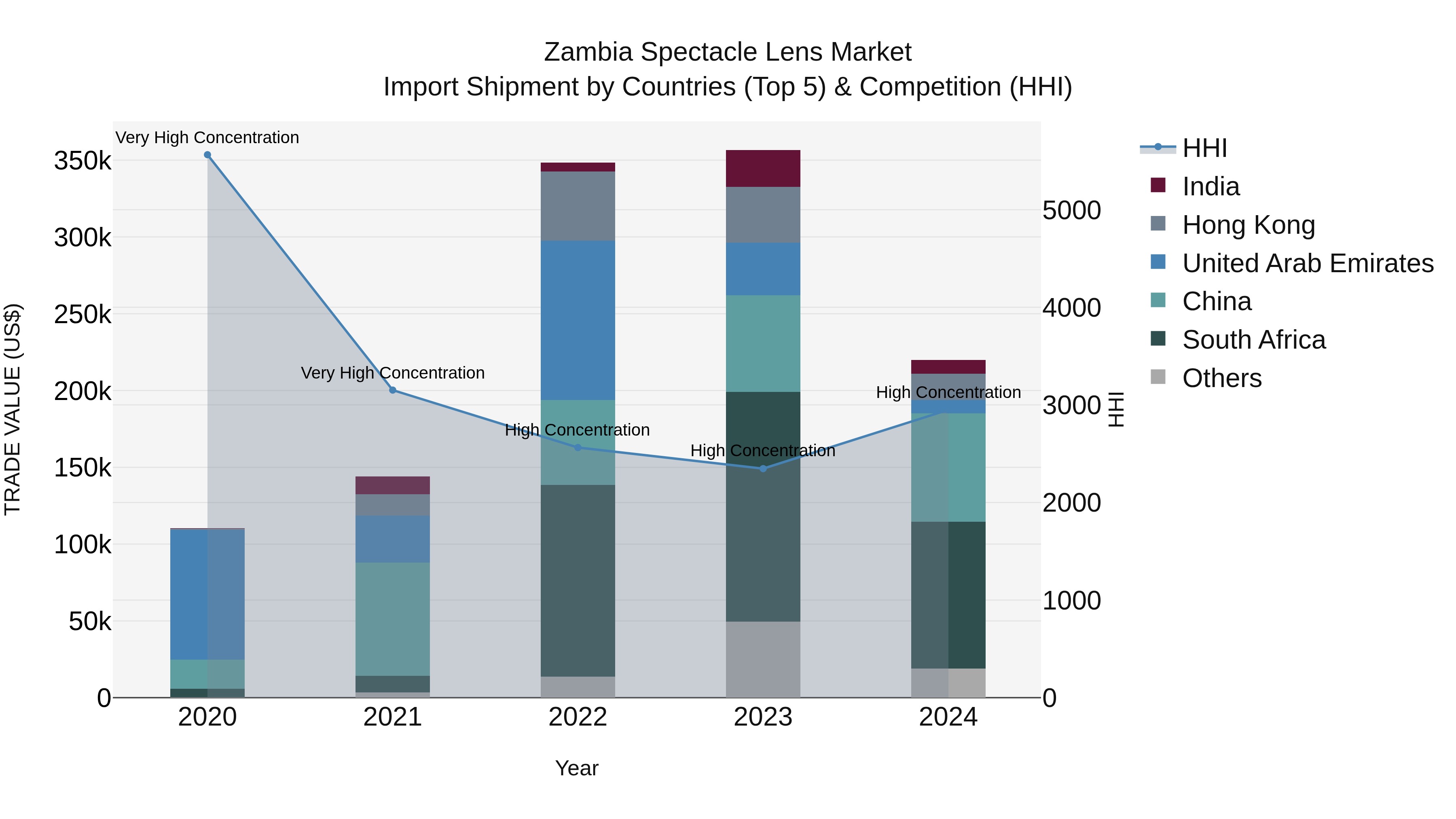 Zambia Spectacle Lens Market: Top 5 Importing Countries and Market Competition (HHI) Analysis