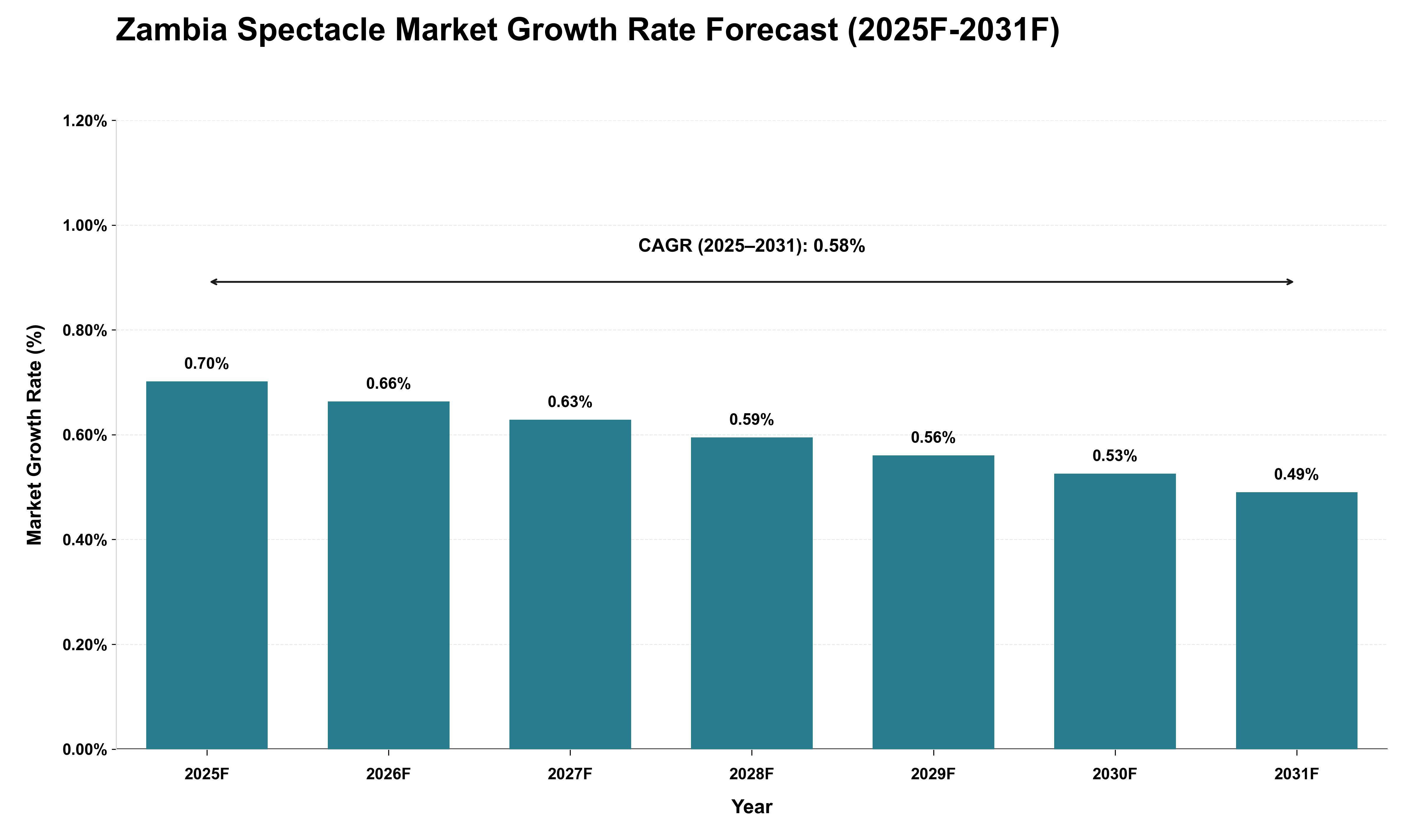 Zambia Spectacle Market Growth Rate Analysis (2025 - 2031)