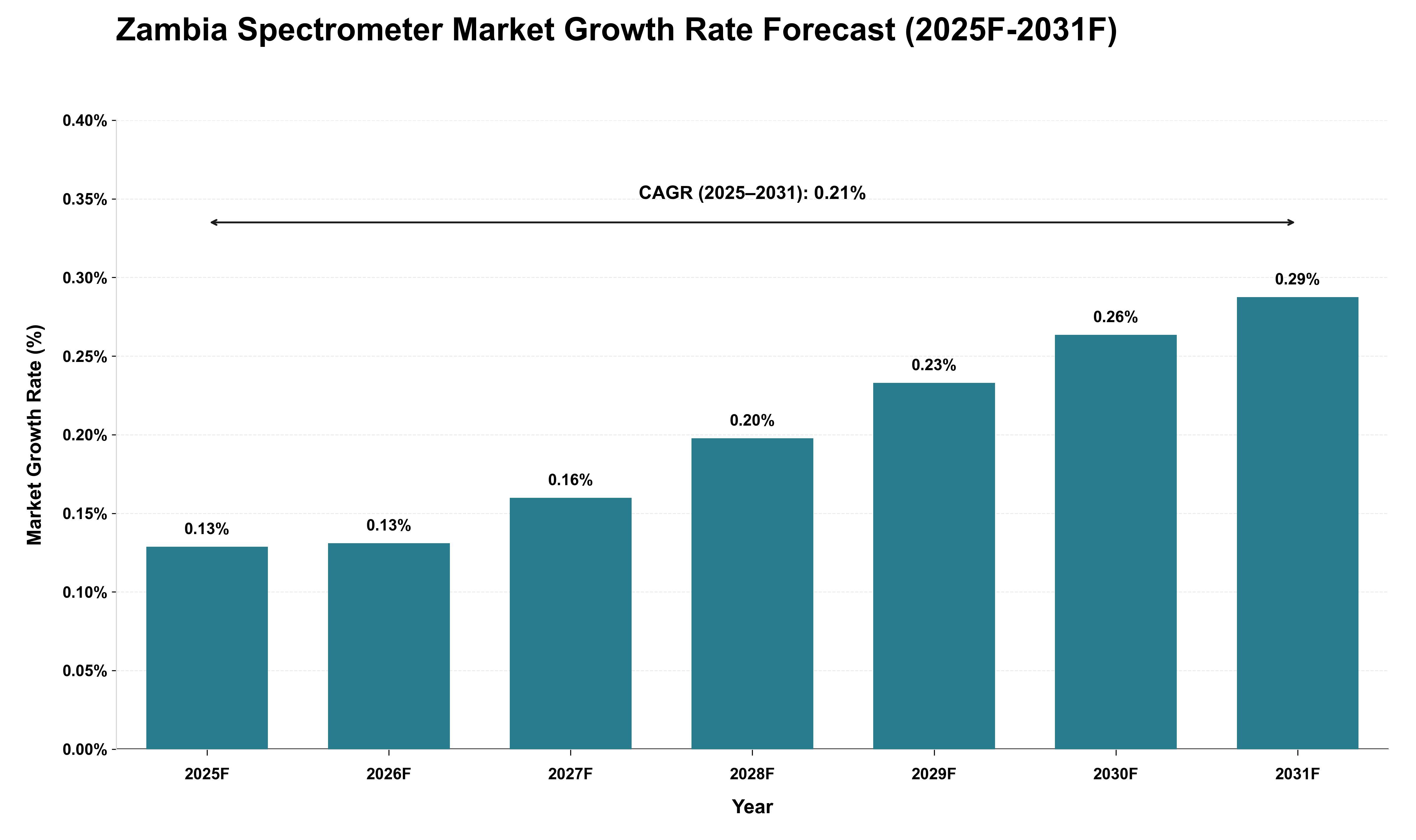 Zambia Spectrometer Market Growth Rate Analysis (2025 - 2031)