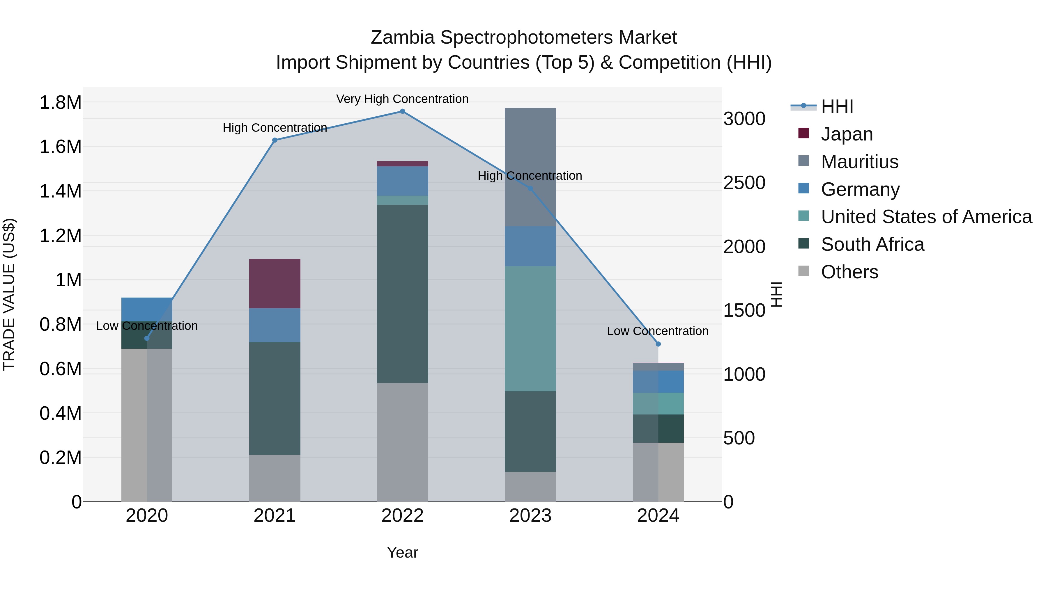 Zambia Spectrophotometers Market: Top 5 Importing Countries and Market Competition (HHI) Analysis